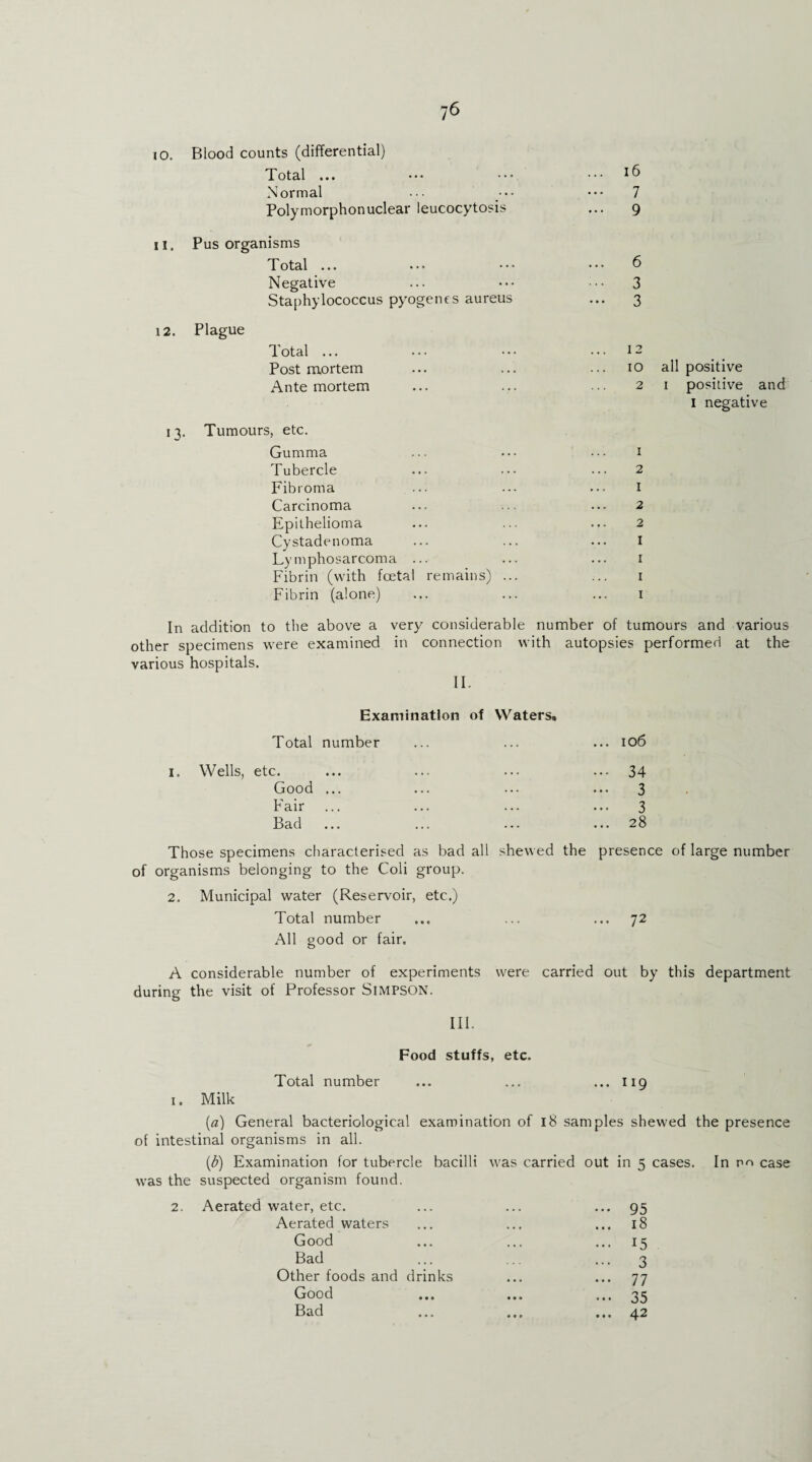 10. Blood counts (differential) Total ... Normal Polymorphonuclear leucocytosis 11. Pus organisms Total ... Negative Staphylococcus pyogenes aureus 12. Plague Total ... Post mortem Ante mortem 13. Tumours, etc. Gumma Tubercle Fibroma Carcinoma Epithelioma Cystadenoma Lymphosarcoma ... Fibrin (with foetal remains) . Fibrin (alone) 16 7 ... 9 ... 6 ••• 3 ••• 3 12 10 all positive 2 1 positive and 1 negative 1 2 1 2 ... 2 I ... 1 1 ... 1 In addition to the above a very considerable number of tumours and various other specimens were examined in connection with autopsies performed at the various hospitals. II. Examination of Waters. Total number Wells, etc. Good Fair Bad Those specimens characterised a of organisms belonging to the Coli group. 2. Municipal water (Reservoir, etc.) Total number All good or fair. 106 34 3 3 28 bad all shewed the presence of large number 72 A considerable number of experiments were carried out by this department during the visit of Professor Simpson. III. Food stuffs, etc. Total number ... ... ... 119 1. Milk (a) General bacteriological examination of 18 samples shewed the presence of intestinal organisms in all. (1b) Examination for tubercle bacilli was carried out in 5 cases. In no case was the suspected organism found. 2. Aerated water, etc. ... ... ... 95 Aerated waters ... ... ... 18 Good ... ... ... 15 Bad ... ... ... 3 Other foods and drinks ... ... 77 Good ... ... ... 35 Bad ... ... ... 42