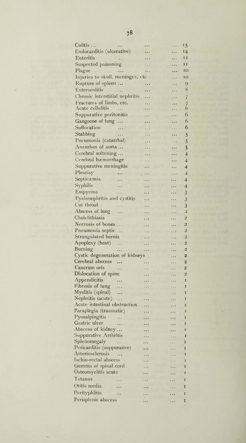 Colitis ... ... 15 Endocarditis (ulcerative) ... 14 Enteritis ... 11 Suspected poisoning ... 11 Plague ... 10 Injuries to skull, meninges, etc 10 Rupture of spleen ... ... 9 Enterocolitis 8 Chronic interstitial nephritis 7 Fractures of limbs, etc. ... 7 Acute cellulitis 6 Suppurative peritonitis ... 6 Gangrene of lung ... ... 6 Suffocation ... 6 Stabbing ••• 5 Pneumonia (catarrhal) ••• 5 Aneurism of aorta... ... 5 Cerebral softening ... ... 4 Cerebral haemorrhage • • • 4 Suppurative meningitis ... 4 Pleurisy ... 4 Septicaemia • t • 4 Syphilis ... 4 Empyema ••• 3 Pyelonephritis and cystitis ••• 3 Cutthroat ••• 3 Abscess of lung 2 Cholelithiasis 2 Necrosis of bones ... 2 Pneumonia septic ... 2 Strangulated hernia 2 Apoplexy (heat) 2 Burning 2 Cystic degeneration of kidneys 2 Cerebral abscess ... 2 Cancrum oris 2 Dislocation of spine 2 Appendicitis ... 1 Fdbrosis of lung 1 Myelitis (spinal) 1 Nephritis (acute) ... 1 Acute intestinal obstruction Paraplegia (traumatic) ... 1 Pyosalpingitis ... 1 Gastric ulcer ... 1 Abscess of kidney ... ... 1 Suppurative Arthritis 1 Splenomegaly 1 Pericarditis (suppurative) 1 Arteriosclerosis 1 Ischio-rectal abscess 1 Gumma of spinal cord 1 Osteomyelitis acute ... 1 Tetanus 1 Otitis media 1 Perityphlitis ... 1 Perisplenic abscess 1