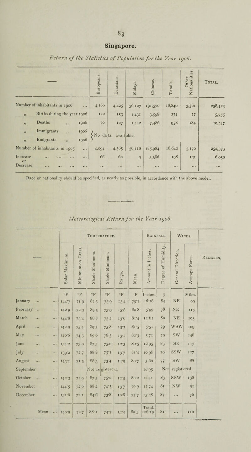 Singapore. Return of the Statistics of Population for the Year 1906. — Europeans. Eurasians. Malays. Chinese. Tamils. Other Nationalities. Total. Number of inhabitants in 1906 4,160 4,425 -- 36,127 191.570 18,840 3-301 258,423 ,, Births during the year 1906 122 153 B43I 3,598 374 77 5,755 ,, Deaths ,, 1906 /O 107 1,442 7,486 958 184 10,247 „ Immigrants ,, 1906 > No data avail able. „ Emigrants ,, 1906 Number of inhabitants in 1905 4.094 4.365 36,118 185,984 18,642 3,170 252,373 Increase ... ... 66 60 9 5,586 198 131 6,050 or Decrease ... ... | ... ... ... ... Race or nationality should be specified, as nearly as possible, in accordance with the above model. Meteorological Return for the Year 1906. Temperature. Rainfall. Winds. Remarks, Solar Maximum. Minimum on Grass. Shade Maximum. Shade Minimum. Range. Mean. Amount in Inches. Degree of Humidity. General Direction. ----- Average Force. °F °F °F °F °F °F Inches. % Miles. January H4'7 71-9 87-3 73'9 13-4 797 1616 84 NE 99 February ... 1429 72-3 89-5 739 156 8o-8 5 99 78 NE ii5 March 144-8 73'4 88-S 75-2 136 81-4 1 i-8i So NE 105 April 142-9 734 89-5 75-8 137 Si-5 551 79 WSW 109 May 140-6 743 896 76-5 13*1 82-3 5-71 79 sw 148 June 134-2 730 87-3 75-o 123 80-5 12-95 83 SE 1 117 July . 139-2 7 27 888 75*i 13 7 814 10-98 79 SSW 127 August *43*1 715 88-3 73'4 149 CO q 560 77 SW 88 September Not re giatere d. io-95 Not regist ered. October 1427 72-9 87-5 75’0 125 8o’2 12-41 83 SSW 13S November 1445 720 88-2 74'5 137 799 12-74 81 NW 91 December 131-6 72-1 S46 73-8 io'S 77’7 15-38 87 : 76 Total. 1 1 Mean ... 140-9 727 88-i 747 13*4 80-5 ( 126-19 81 ... 1 no | 1