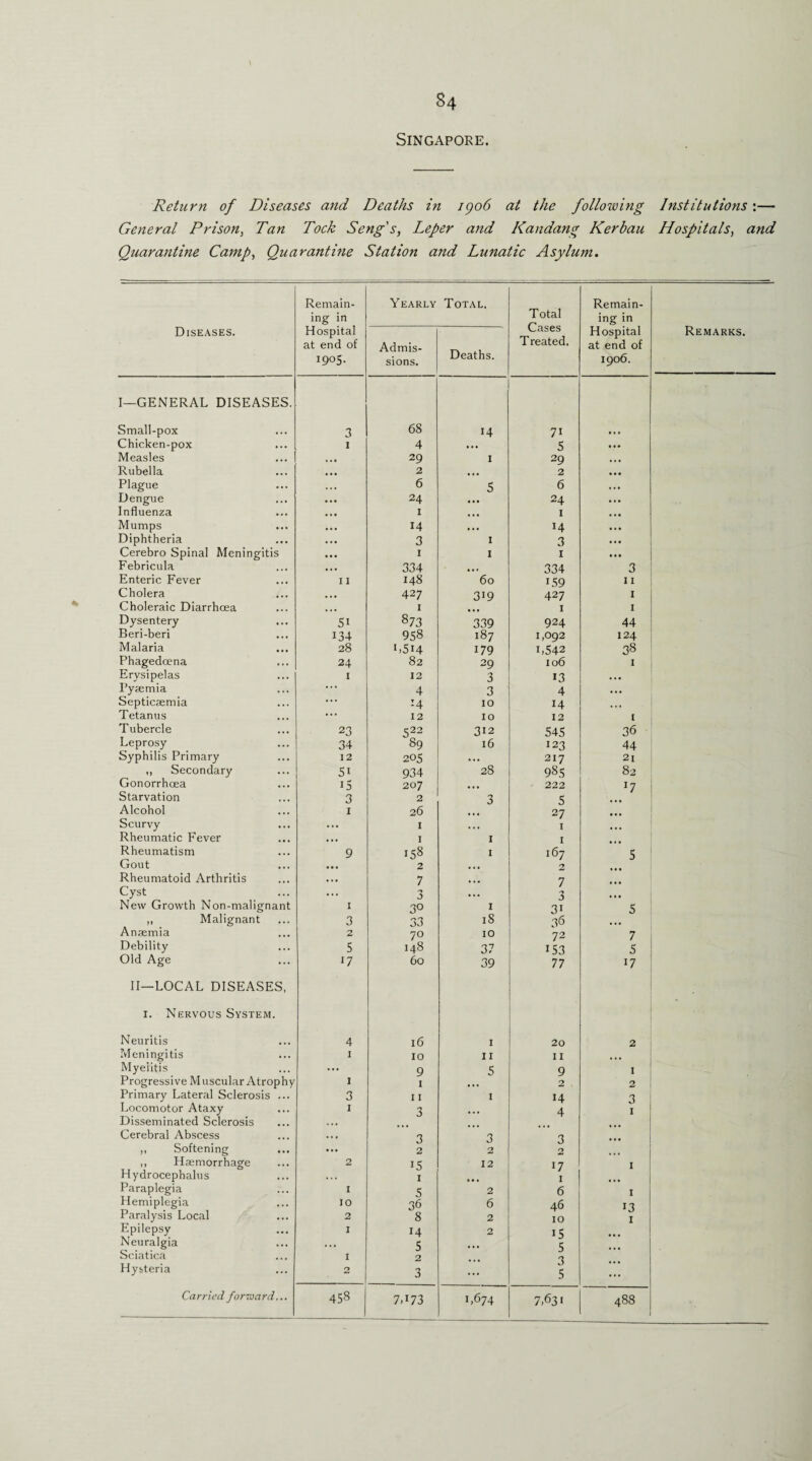 Singapore. Return of Diseases and Deaths in 1906 at the folloiving Institutions:— General Prison, Tan Took Seng's, Leper and Kandang Kerbau Hospitals, and Quarantine Camp, Quarantine Station and Lunatic Asylum. Diseases. Remain¬ ing in Hospital at end of 1905. Yearly Total. Total Cases Treated. Remain¬ ing in Hospital at end of 1906. Remarks. Admis¬ sions. Deaths. I—GENERAL DISEASES. Small-pox 3 68 14 71 Chicken-pox 1 4 ... 5 Measles 29 1 29 Rubella 2 ... 2 Plague 6 S 6 Dengue 24 24 Influenza 1 ... 1 Mumps 14 ... 14 Diphtheria 3 1 3 Cerebro Spinal Meningitis 1 1 I Febricula 334 ... 334 3 Enteric Fever 11 148 60 i59 11 Cholera 427 319 427 1 Choleraic Diarrhoea I ... 1 1 Dysentery Si 873 339 924 44 Beri-beri 134 958 187 1,092 124 Malaria 28 L5i4 179 L542 38 Phagedoena 24 82 29 106 1 Erysipelas 1 12 3 13 ... Pyaemia • * * 4 3 4 . . • Septicaemia ... 14 10 14 . . » Tetanus ... 12 10 12 1 Tubercle 23 522 312 545 36 Leprosy 34 89 16 123 44 Syphilis Primary 12 205 ... 217 21 ,, Secondary Si 934 28 985 82 Gonorrhoea i5 207 • . • 222 17 Starvation 3 2 3 5 ... Alcohol 1 26 27 Scurvy ... 1 ... 1 ... Rheumatic Fever ... I 1 1 Rheumatism 9 iS8 1 167 5 Gout ... 2 ... 2 Rheumatoid Arthritis • • • 7 ... 7 Cyst ... 3 ... 3 ... New Growth Non-malignant 1 3° 1 31 5 ,, Malignant 3 33 18 36 Anaemia 2 70 10 72 7 Debility 5 148 37 153 5 Old Age 17 60 39 77 17 II—LOCAL DISEASES, 1. Nervous System. Neuritis 4 16 1 20 2 Meningitis 1 10 11 11 ... Myelitis ... 9 S 9 1 Progressive Muscular Atrophy l I 2 . 2 Primary Lateral Sclerosis ... 3 11 1 14 3 Locomotor Ataxy I 3 ... 4 1 Disseminated Sclerosis . . • Cerebral Abscess ... 3 3 3 ,, Softening ... 2 2 2 ,, Haemorrhage 2 15 12 17 I Hydrocephalus • * • 1 1 Paraplegia I 5 2 6 1 Hemiplegia 10 36 6 46 13 Paralysis Local 2 8 2 10 1 Epilepsy 1 14 2 15 Neuralgia ... 5 ... 5 Sciatica I 2 n Hysteria O 3 ... 5 ... Carried forward... Ln OO 1 w