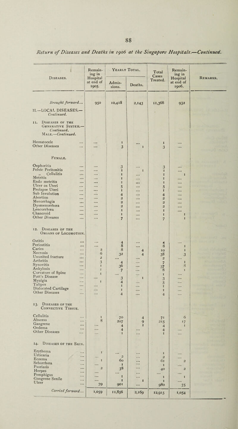 t 1 Remain- Yearly Total. | , 1 Remain- ing in Cases Treated. ing in ! Male.—Continued. Hematocele Female. 3 „ Cellulitis • • • 1 1 ... Endo metritis ... 1 1 Ulcer os Uteri 5 5 Sub Involution ... 4 4 Abortion . • • 2 2 Menorrhagia ... 2 2 Dysmenorrhcea .. • 2 2 Lencorrhoea Chancroid 7 Organs of Locomotion. Ostitis A 8 4 8 1 Caries 8 Necrosis Ununited fracture 6 2 32 4 38 0 3 Arthritis Synovitis 3 1 4 36 7 37 1 8 Ankylosis Curvature of Spine 1 Pott’s Disease Myalgia 1 4 J c Talipes Dislocated Cartilage ... 4 4 13. Diseases of the Connective Tissue. Cellulitis Abscess Gangrene 1 8 70 207 4 4 9 1 7i 215 A 6 *7 1 Oedema Other Diseases ... ... 14. Diseases of the Skin. Erythema Urticaria 1 0 ... Eczema 1 60 Seborrhoea 40 Psoriasis Herpes 2 38 2 Pemphigus Gangrene Senile Ulcer 79 901 980 75 1-059 11,856 2,169 12,915 1,054
