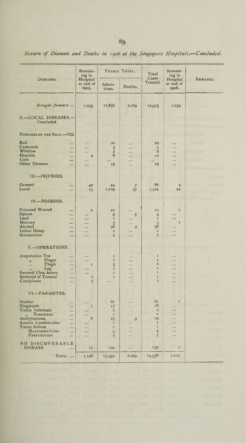 Return of Diseases and Deaths in 1906 at the Singapore Hospitals.—Concluded. Diseases. Remain¬ ing in Hospital at end of 1905. Yearly Admis¬ sions. Total. Deaths. Total Cases Treated. Remain¬ ing in Hospital at end of 1906. Remarks. Brought forward ... 1,059 11,856 2,169 12,915 1,054 II.—LOCAL DISEASES.— Concluded. Diseases of the Skin.—Ctd. Boil 20 20 Carbuncle • • • 3 3 Whitlow • • • 2 2 Onychia 2 8 10 Corn ... Other Diseases ... 19 19 III.—INJURIES. General 42 44 7 86 4 Local 15 1,109 37 1,124 44 IV.—POISONS. Poisoned Wound 2 10 12 I Opium 9 5 9 ... Lead 1 . •• 1 ... Mercury 3 . . . 3 1 Alcohol 56 2 56 ... Indian Hemp 1 ... 1 ... Stramonium 2 ... 2 ... V.—OPERATIONS. Amputation Toe ... 1 1 ,. Finger ... 1 1 ,, Thigh I 5 6 „ Leg ... 1 1 Severed Ulna Artery ... 1 1 Removal of Tumour I 1 i Condyloma 2 ... 2 VI.—PARASITES. Scabies 61 61 1 Ringworm I 17 18 Toenia Imbricata • • • 2 2 „ Tonsurans ... 1 ... 1 Anchylostoma 6 23 9 29 Ascaris Lumbricoides • •• I . . . 1 Tcenia Solium ... 1 1 Malformations ... 4 ... 4 Parturition ... 5 ... 5 NO DISCOVERABLE DISEASE 15 124 139 2 Total ... 1,146 13,392 2,229 14,538 1,107