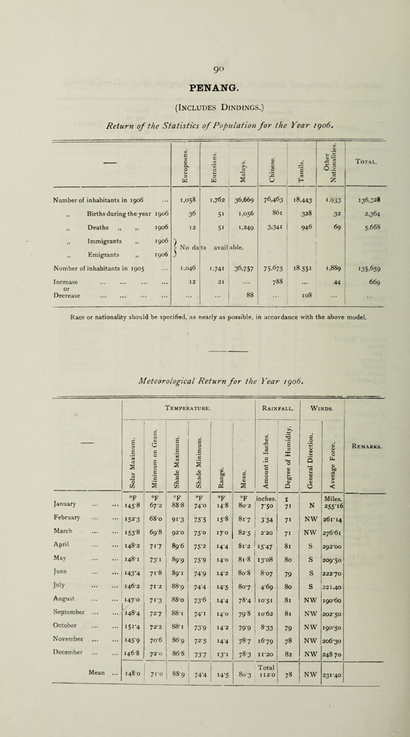 PENANG. (Includes Dindings.) Return of the Statistics of Popxilation for the Year igo6. —_ Europeans. Eurasians. Malays. Chinese. Tamils. Other Nationalities. Total. Number of inhabitants in 1906 00 LO o_ *-• 1,762 36,669 76,463 i8,443 1,933 136,328 ,, Births during the year 1906 36 5i 1,056 861 328 32 2,364 „ Deaths ,, ,, 1906 12 5i 1.249 3,341 946 69 5.66S ,, Immigrants ,, 1906 ) [ No da ta avail able. ,, Emigrants „ 1906 3 Number of inhabitants in 1905 1,046 1.741 36,757 75,675 18.551 1,889 135,659 Increase 12 21 788 • • • 44 669 or Decrease ... 88 108 ... Race or nationality should be specified, as nearly as possible, in accordance with the above model. Meteorological Return for the Year igo6. Temperature. Rainfall. Winds. Remarks. Solar Maximum. Minimum on Grass. Shade Maximum. Shade Minimum. Range. Mean. Amount in Inches. Degree of Humidity. 1 General Direction. Average Force. °F °F °F °F °F °F inches. x Miles. January . I45'8 67-2 88'8 74-0 148 8o’2 7-50 71 N 255-,6 February . I52'3 680 913 75‘5 15-8 817 354 71 NW 261-14 March . 153-8 69-8 920 75'o 170 82-5 2'20 71 NW 276-61 April 148'2 7i’7 896 75'2 144 8l'2 I5-47 81 S 292-00 May H 00 >-» 73-i 89-9 75‘9 14-0 8i-8 13-08 80 s 209-50 June 143’4 718 89-1 749 14-2 8o-8 807 79 s 222-70 July ... ... 1462 712 88-9 744 i4'5 80-7 T69 80 s 221.40 August 1470 7i-3 88-o 736 144 78-4 IO5I 81 NW 190-60 September ... 148-4 72-7 88-i 74-i 14-0 79-8 I o'62 81 NW 202-50 October 151-4 72-2 88-i 739 14-2 799 8-33 79 NW 190-50 November 1459 706 869 72-5 144 78-7 16-79 78 NW 206-30 December 1468 720 86-8 737 13-1 78-3 11-20 82 NW 248-70 T otal Mean ... 1480 7ro 889 74'4 14-5 803 1120 78 NW 231-40