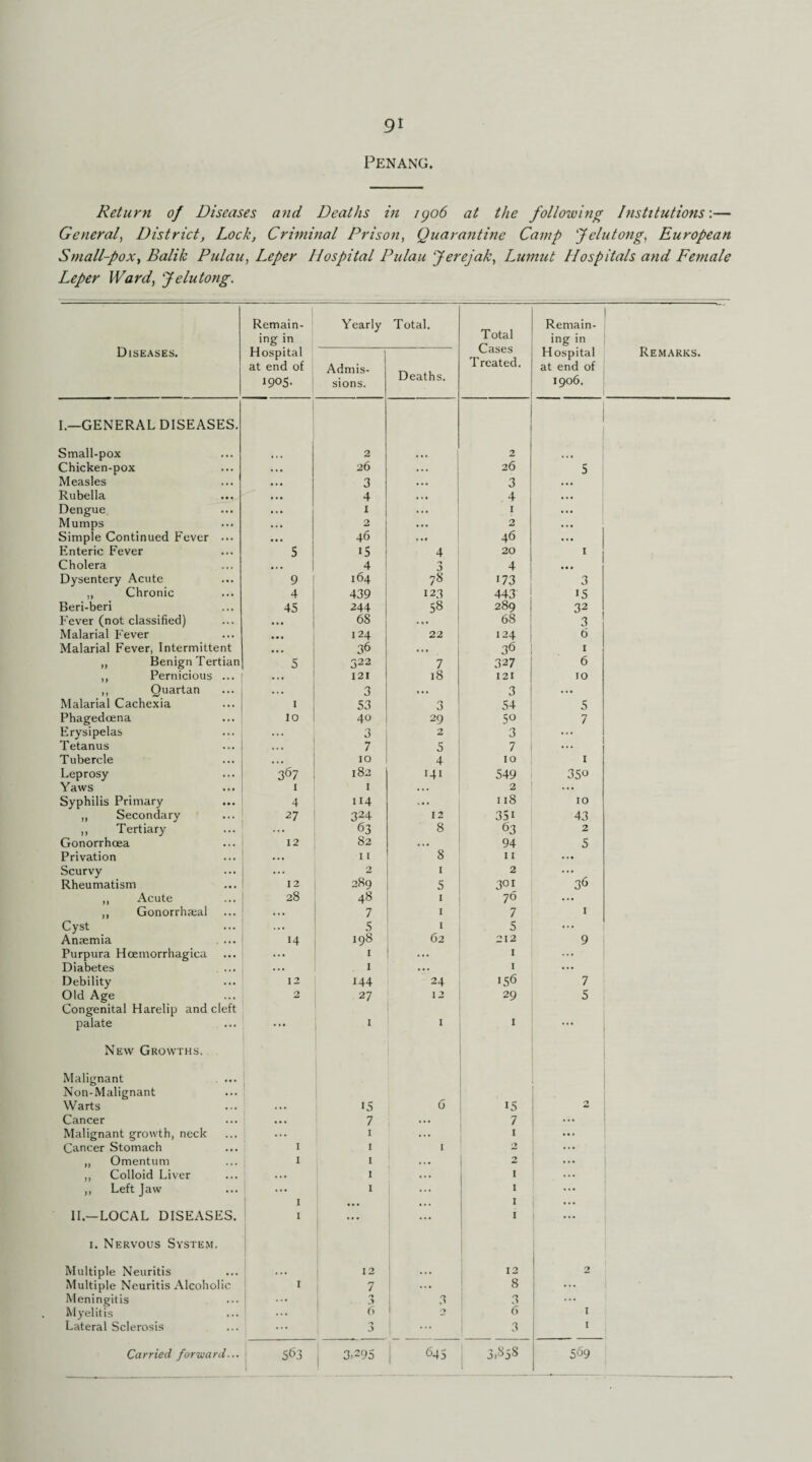 Penang. Return of Diseases and Deaths in kjo6 at the following Institutions:— General, District, Lock, Criminal Prison, Quarantine Camp Jelutong, European Small-pox, Balik Pulau, Leper Hospital Pulau Jerejak, Lumut Hospitals and Female Leper Ward, Jelutong. Diseases. Remain¬ ing in Yearly Total. Total Cases Treated. Remain¬ ing in Hospital at end of 1905. Admis¬ sions. Deaths. Hospital at end of 1906. Remarks. I.—GENERAL DISEASES. Small-pox 2 2 Chicken-pox • • • 26 26 5 Measles • . « 3 ... 3 • . • Rubella • • • 4 4 ... Dengue ... 1 ... 1 ... Mumps • . • 2 2 ... Simple Continued Fever ... ... 46 ... 46 ... Enteric Fever s *5 4 20 I Cholera »• • 4 3 4 • • • Dysentery Acute 9 164 78 173 3 ,, Chronic 4 439 121 443 15 Beri-beri 45 244 58 289 32 Fever (not classified) ... 68 ... 68 3 Malarial Fever ... 124 22 124 6 Malarial Fever, Intermittent ... 36 •. • 36 1 „ Benign Tertian 5 322 7 327 6 ,, Pernicious ... 121 18 121 10 ,, Quartan • . • 3 ... 3 ... Malarial Cachexia 1 53 3 54 5 Phagedoena 10 40 29 5° 7 Erysipelas ... 3 2 3 Tetanus ... 7 5 7 Tubercle • . • 10 4 10 I Leprosy 367 182 141 549 35o Yaws 1 I ... 2 ... Syphilis Primary 4 114 ... 118 10 „ Secondary 27 324 12 35i 43 ,, Tertiary ... 63 8 63 2 Gonorrhoea 12 S2 ... 94 5 Privation 11 8 11 ... Scurvy 2 2 36 Rheumatism 12 289 5 301 ,, Acute 28 48 1 76 ... ,, Gonorrhaeal ... 7 1 7 1 Cyst . . . 5 1 5 ... Anaemia ... 14 198 62 212 9 Purpura Hcemorrhagica ... 1 ... t ... Diabetes ... ... 1 ... 1 ... Debility 12 144 24 156 7 Old Age 2 27 12 29 5 Congenital Harelip and cleft palate 1 1 1 ... New Growths. Malignant Non-Malignant Warts 15 6 15 'y Cancer ... 7 ... 7 ... Malignant growth, neck ... 1 ... 1 ... Cancer Stomach 1 1 1 2 ,, Omentum 1 1 ... 'j ,, Colloid Liver ... 1 . . . 1 ,, Left Jaw 1 ... I ... II—LOCAL DISEASES. 1 ... ... 1 ... i. Nervous System. Multiple Neuritis • . • 12 • • • 12 2 Multiple Neuritis Alcoholic 1 7 ... 8 ... Meningitis ... 3 3 ... Myelitis ... 6 o> 6 1 Lateral Sclerosis ... 3 I 1