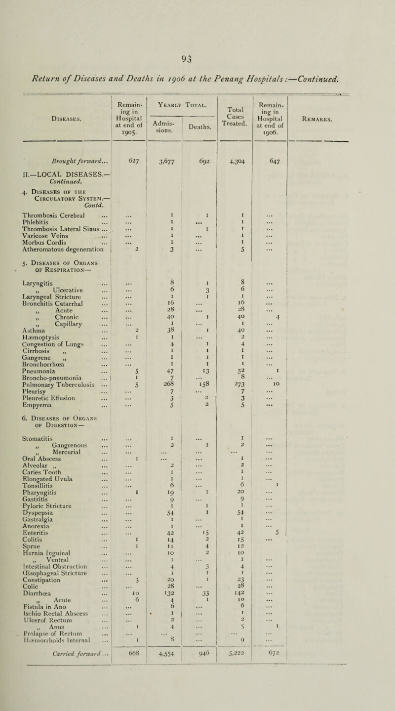 Diseases, Remain¬ ing in Hospital at end of 1905. Yearly Admis¬ sions. Total. Deaths. Total Cases Treated. Remain¬ ing in Hospital at end of 1906. Remarks. Brought forward... 627 3,677 692 4,3°4 647 II.—LOCAL DISEASES.— Continued. 4. Diseases of the Circulatory System.— Contd. Thrombosis Cerebral 1 1 I Phlebitis 1 • • • I Thrombosis Lateral Sinus ... 1 1 I Varicose Veins 1 • •• I Morbus Cordis 1 ... t Atheromatous degeneration 2 3 ... 5 5. Diseases of Organs of Respiration— Laryngitis 8 I 8 „ Ulcerative 6 3 6 Laryngeal Stricture 1 1 1 Bronchitis Catarrhal 16 ... 16 ,, Acute 28 ... 28 „ Chronic 40 1 40 4 „ Capillary 1 ... 1 Asthma 2 38 1 40 Hemoptysis 1 1 2 Congestion of Lungs ... 4 1 4 Cirrhosis „ ... 1 1 I Gangrene „ ... I 1 I Bronchorrhoea ... 1 I 1 Pneumonia s 47 13 52 1 Broncho-pneumonia t 7 ... 8 Pulmonary Tuberculosis ... 5 268 158 273 10 Pleurisy ... 7 ... 7 Pleuretic Effusion ... 3 2 3 Empyema ... S 2 5 6. Diseases of Organs of Digestion— Stomatitis 1 1 ,, Gangrenous 2 1 2 „ Mercurial ... . . . ... ... Oral Abscess 1 ... ... 1 ... Alveolar ,, 2 ... 2 Caries Tooth 1 ... 1 Elongated Uvula 1 ... I Tonsillitis 6 ... 6 1 Pharyngitis 1 *9 1 20 Gastritis 9 ... 9 Pyloric Stricture 1 1 1 Dyspepsia ... 54 1 54 Gastralgia 1 ... 1 Anorexia I ... 1 ... Enteritis 42 i5 42 5 1 Colitis 1 14 2 15 ... Sprue 1 11 4 12 Hernia Inguinal ... 10 10 ,, Ventral 1 ... 1 ... Intestinal Obstruction ... 4 3 4 CEsophageal Stricture 1 1 1 Constipation 3 20 1 23 Colic ... 28 ... 28 Diarrhoea 10 132 33 142 „ Acute 6 4 1 10 Fistula in Ano ... 6 6 Ischio Rectal Abscess ... * 1 ... 1 Ulcerof Rectum ... 2 2 ,, Anus 1 4 5 1 Prolapse of Rectum ... ... Hoemorrhoids Internal 1 S 9