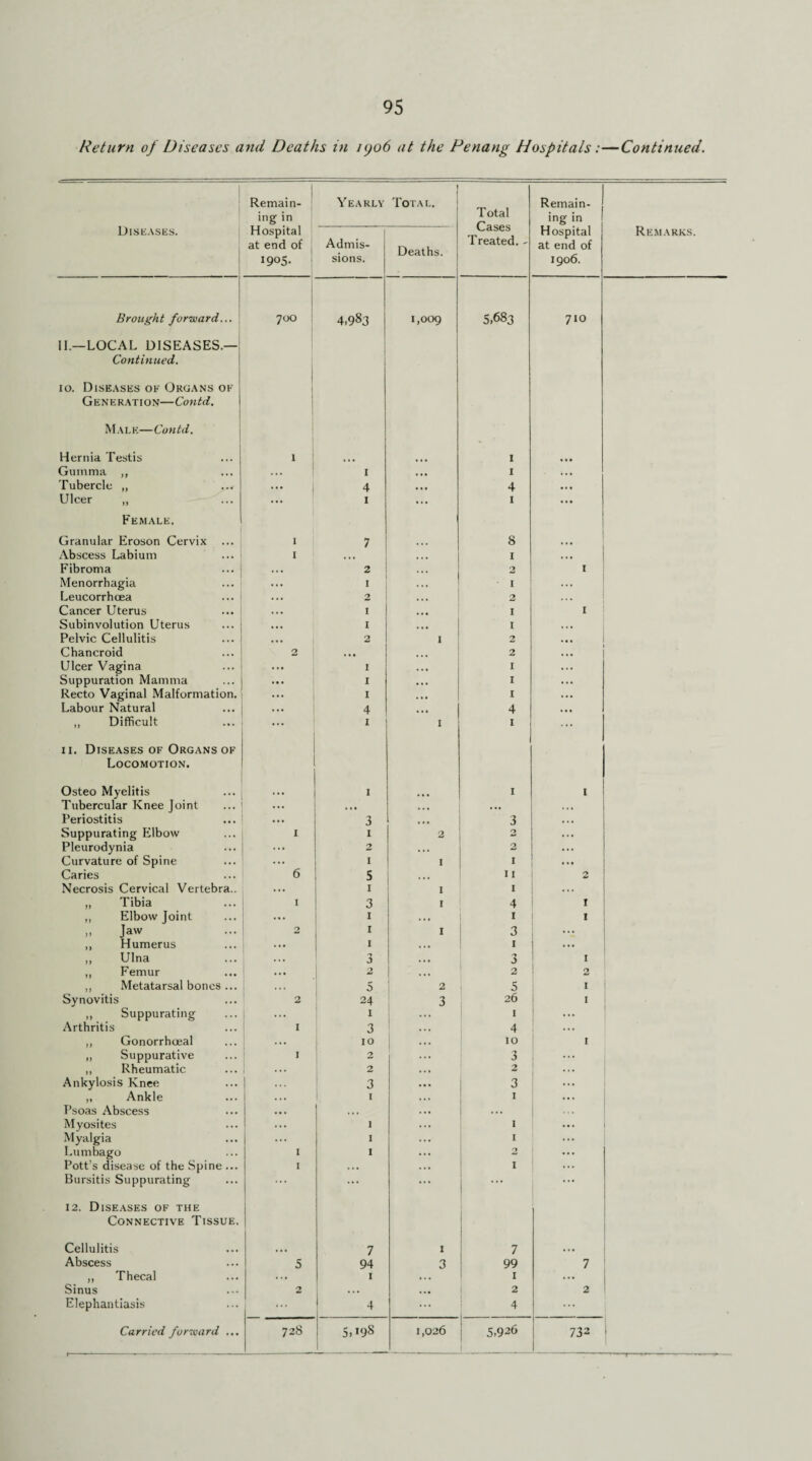 Return of Diseases and Deaths in kjo6 at the Penang Hospitals:—Continued. | Remain¬ ing in Yearly Total. Total Cases Treated. - Remain¬ ing in Remarks. Diseases. Hospital at end of 1905. | Admis¬ sions. Deaths. Hospital at end of 1906. Brought forward... j 700 4,983 1,009 5,683 710 II.—LOCAL DISEASES.— Continued. io. Diseases of Organs of Generation—Contd. 1 Male—Contd. Hernia Testis I • • • Gumma ,, 1 I ... I • . • Tubercle ,, ... 4 ... 4 Ulcer „ 1 ... 1 ... Female, Granular Eroson Cervix 1 7 ... 8 ... Abscess Labium I • • • I . . • Fibroma • • • 2 . . • 2 I Menorrhagia ... I . .. • 1 ... Leucorrhcea ... 2 . . » 2 Cancer Uterus . . • I . • • 1 I Subinvolution Uterus ... I ... 1 Pelvic Cellulitis ... 2 I 2 ... Chancroid 2 . • • 2 . . • Ulcer Vagina ... I ... 1 ... Suppuration Mamma ... I • • • 1 ... Recto Vaginal Malformation. ... I . « • 1 ... Labour Natural • •• 4 • . * 4 ... „ Difficult ... I 1 1 ... ii. Diseases of Organs of Locomotion. Osteo Myelitis 1 1 I Tubercular Knee Joint , ... • •• . • . Periostitis 3 ... 3 • . . Suppurating Elbow I 1 2 2 ... Pleurodynia ... 2 . ». 2 ... Curvature of Spine ... 1 I 1 ... Caries 6 5 11 2 Necrosis Cervical Vertebra.. ... 1 I 1 . . . „ Tibia 1 3 I 4 I ,, Elbow Joint ... I . . . 1 I .» Jaw 2 I I 3 ... ,, Humerus ... 1 ... 1 ,, Ulna . . * 3 ... 3 I ,, Femur ... 2 ... 2 2 ,, Metatarsal bones ... • . » 5 2 5 I Synovitis 2 24 3 26 I ,, Suppurating ... 1 ... 1 ... Arthritis I 3 ... 4 ... ,, Gonorrhoeal . . • 10 IO I „ Suppurative I 2 3 ... ,, Rheumatic ... 2 2 Ankylosis Knee . . . 3 ... 3 ,, Ankle . . . 1 1 . • . Psoas Abscess • • • ... . . . Myosites ... 1 ... 1 ... Myalgia ... 1 ... I ... Lumbago Pott’s disease of the Spine ... I 1 2 ... I .. • 1 ... Bursitis Suppurating ... ... ... ... 12. Diseases of the Connective Tissue. Cellulitis 7 1 7 • . . Abscess 5 94 3 99 7 ,, Thecal ... 1 • . • 1 ... Sinus 2 ... ... 2 2 Elephantiasis ' 4 ... 4 ... 1