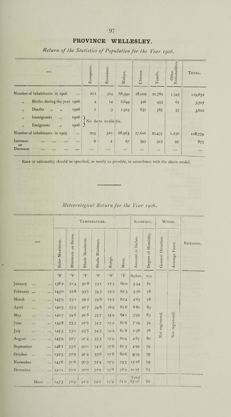 PROVINCE WELLESLEY. Return of the Statistics of Population for the Year 1906. — Europeans. Eurasians. Malays. -—- Chinese. Tamils. Other Nationalities. 1 Total. Number of inhabitants in 1906 212 314 68,990 28,009 20,782 1,345 119,652 ,, Births during the year 1906 4 14 2,649 526 453 61 3,707 ,, Deaths ,, „ 1906 1 3 I>925 00 767 57 3,610 ,, Immigrants „ 1906 > No data available. ,, Emigrants „ 1906 ) Number of inhabitants in 1905 203 310 68,963 27,616 20,437 1,250 ”8,779 Increase 9 4 27 393 345 95 873 or I 1 Decrease ... ... . ... • *• | ... ... ... ... ... Race or nationality should be specified, as nearly as possible, in accordance with the above model. Meteorological Return for the Year 1906. Temperature. T j Rainfall. I | Winds. A IT) CCS ) If) '-o C u O c £ 'x 0 c 0 £ J ’5 cd 3 .§ 1 .5 J r* £ X O <D u, Q Force. Remarks, s § s 0) bfl c O 0) ct <D b/3 u _£ 13 <u s 1— j- 0) ct u c ct ft c S C b/3 c 0 • —• ft c o> K* m s in in s < Q 0 < °F °F °F °F °F °F Inches. 0/0 January 138-2 71 '4 90-8 73-i i7'7 8o’o 5 94 81 February ... 1430 72-8 93'9 74’7 19-2 82-3 5-76 78 March 143‘9 73'1 945 VJ 00 197 82-4 465 78 April 140-5 73'5 91-7 748 169 8r6 8-8i 83 May 140-7 74'6 916 75-7 i5'9 82-1 379 83 13 0 13 04 <14 OJ June I39S 73’3 91-9 74'7 17-2 8r6 7-19 79 C/3 *5o y) bo <D 04 July . 1455 73'o 93'5 74‘3 192 8r8 2-58 78 August 1439 72-7 91-4 73'5 17 9 80-4 467 80 £ 2 September 1481 73-6 92-0 74-2 178 Si-3 4'99 79 October 152-3 729 9i'4 73-6 178 So'6 9'35 79 November 143-6 716 903 72-4 I7‘9 79'5 1516 79 December 140-1 y 2*2 90-0 72-9 r7-8 00 0 10-17 83 Mean ... i43’3 72-9 9r9; 74-0 *79 1 Sro , Total 83-06 j 80