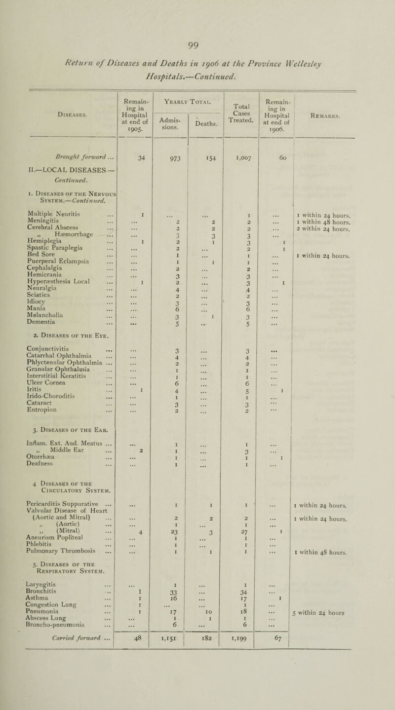 Hospitals.—Continued. Diseases. Remain¬ ing in Hospital at end of 1905- Yearly Total. Total Cases Treated. Remain¬ ing in Hospital at end of 1906. Remarks. Admis¬ sions. Deaths. Brought forward ... 34 973 154 1,007 60 II.—LOCAL DISEASES — Continued. 1. Diseases of the Nervous System.—Continued. Multiple Neuritis 1 1 1 within 24 hours. Meningitis ... 2 2 2 ... 1 within 48 hours. Cerebral Abscess ... 2 2 2 , , . 2 within 24 hours. ,, Haemorrhage . . . J 3 3 . , , Hemiplegia 1 2 I 3 1 Spastic Paraplegia • . • 2 2 1 Bed Sore . . . 1 ... 1 ... 1 within 24 hours. Puerperal Eclampsia • • • 1 1 1 Cephalalgia ... 2 2 Hemicrania 3 3 Hypersesthesia Local 1 2 3 1 Neuralgia ... 4 4 Sciatica 2 2 Idiocy ... 3 3 Mania 6 6 Melancholia 3 1 Dementia ... 5 5 ... 2. Diseases of the Eye. Conjunctivitis 3 3 • • • Catarrhal Ophthalmia ... 4 4 Phlyctenular Ophthalmia ... 2 2 ... Granular Ophthalmia • . . 1 1 Interstitial Keratitis I 1 Ulcer Cornea • • . 6 6 Iritis 1 4 1 Irido-Choroditis » . • 1 1 Cataract ... 3 3 Entropion ... 2 ... 2 • . . 3. Diseases of the Ear. Inflam. Ext. Aud. Meatus ... 1 1 ,, Middle Ear 2 i 3 Otorrhsea • • • i 1 1 Deafness ... 1 ... 1 ... 4 Diseases of the Circulatory System. Pericarditis Suppurative 1 1 i 1 within 24 hours. Valvular Disease of Heart (Aortic and Mitral) ... 2 2 2 ... 1 within 24 hours. ,, (Aortic) • • . I 1 ... ,, (Mitral) 4 23 3 27 I Aneurism Popliteal 1 1 ... Phlebitis 1 1 ... Pulmonary Thrombosis ... 1 1 1 ... I within 48 hours. 5. Diseases of the Respiratory System. Laryngitis 1 1 Bronchitis 1 33 • • • 34 ... Asthma 1 16 17 1 Congestion Lung 1 ... ... I ... Pneumonia I 17 10 18 ... 5 within 24 hours Abscess Lung • •• 1 1 1 . . • Broncho-pneumonia ... 6 ... 6 ...