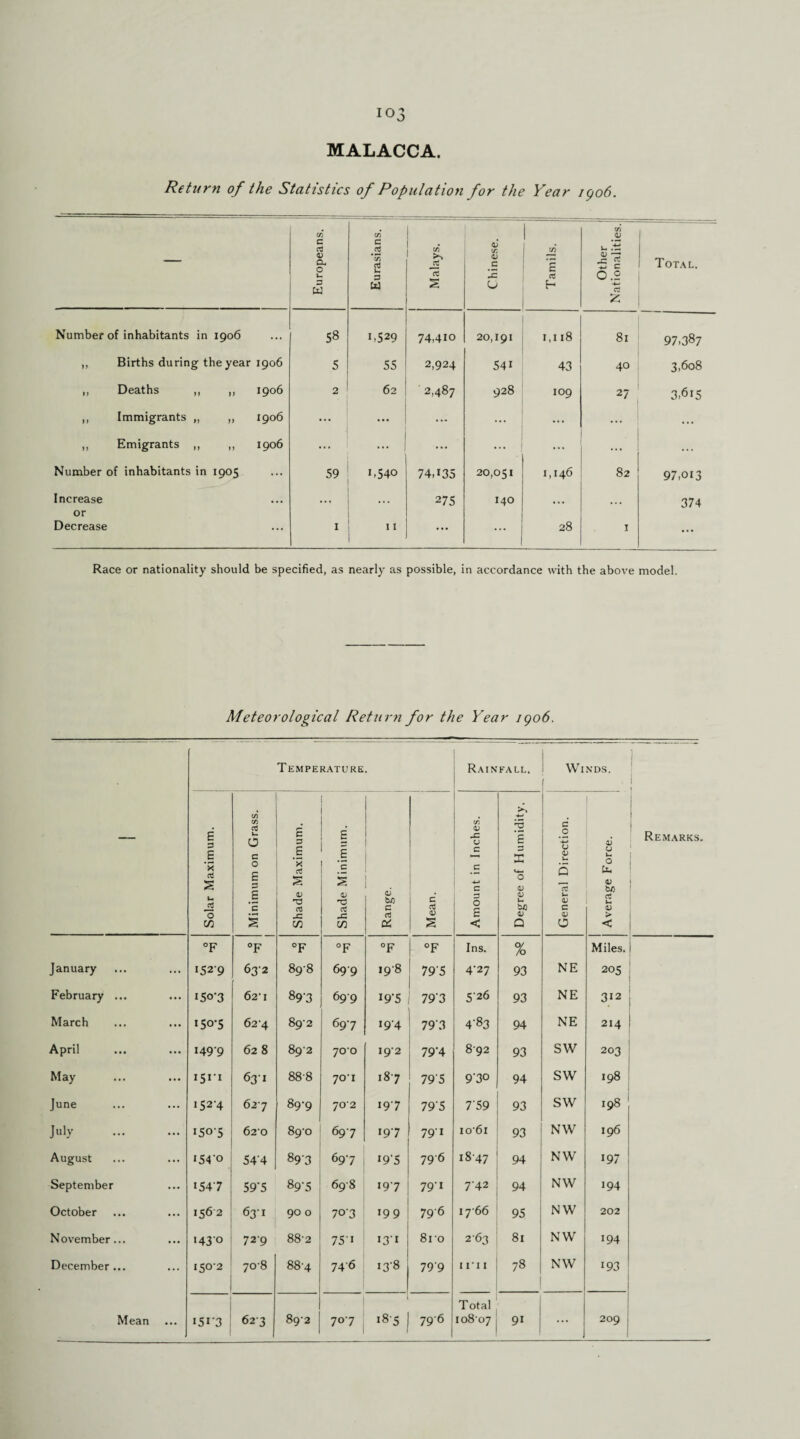 MALACCA Return of the Statistics of Population for the Year 1906. — Europeans. Eurasians. 1 Malays. Chinese. Tamils. Other j Nationalities. Total. Number of inhabitants in 1906 58 1,529 74,4io 20,191 1,118 81 97,387 ,, Births during the year 1906 5 55 2,924 541 43 40 3,608 ,, Deaths ,, ,, 1906 2 62 2,487 928 109 27 3,6i5 ,, Immigrants „ „ 1906 ... ... ... ... ... ... ... ,, Emigrants ,, ,, 1906 ... ... ... ... ... ... Number of inhabitants in 1905 59 1,540 74,135 20,051 1,146 82 97,oi3 Increase or ... 275 140 ... ... 374 Decrease 1 11 ... ... 28 I ... Race or nationality should be specified, as nearly as possible, in accordance with the above model. Meteorological Retu rn for the Year igo6. Temperature. Rainfall, Winds. — Solar Maximum. Minimum on Grass. Shade Maximum. Shade Minimum. Range. Mean. Amount in Inches. Degree of Humidity. General Direction. Average Force. Remarks 1 °F °F °F °F °F °F Ins. % Miles. January 1529 63-2 898 699 198 79'5 4-27 93 NE 205 • February ... I50-3 62-1 89'3 699 I9-5 79'3 526 93 NE 312 f March 150-5 62-4 89-2 69-7 194 793 4'83 94 NE 214 1 1 April 1499 628 892 700 192 79-4 892 93 SW 203 May 151-1 63-1 888 70-1 187 79'5 9‘3° 94 SW 198 June 1524 627 89-9 70‘2 197 79‘5 7'59 93 SW 198 July 150-5 620 89-0 697 197 79' 1 1061 93 NW 196 August *54'° •1 54‘4 893 697 l9'S 79'6 1847 94 NW 197 September 1547 59’5 89-5 698 197 79-1 7-42 94 NW 194 October 1562 63-1 90 0 703 199 796 1766 95 NW 202 November... 1430 729 88-2 75-i 131 8ro 2-63 81 NW 194 December ... 150-2 70-8 88-4 746 i3'8 79'9 1111 78 NW 193 Total