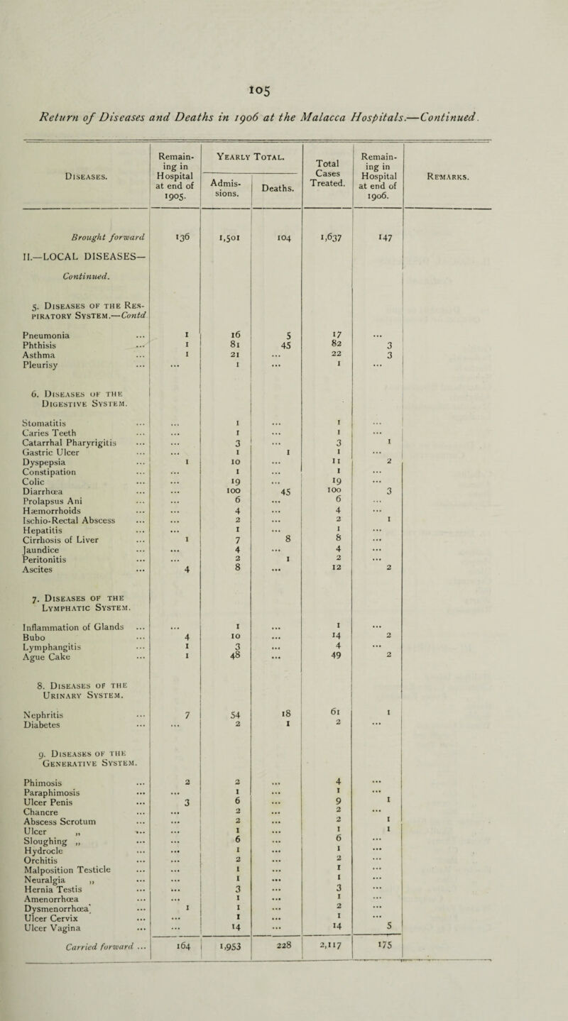 Remain¬ ing in Yearly Total. Total Cases Treated. I Remain¬ ing in Diseases. Hospital at end of 1905. Admis¬ sions. Deaths. Hospital at end of 1906. Remarks. Brought forward. 136 L5°i 104 1,637 147 II.—LOCAL DISEASES— Continued. 5. Diseases of the Res¬ piratory System.—Contd Pneumonia I 16 5 17 ... Phthisis I 81 45 82 3 Asthma I 21 ... 22 3 Pleurisy ... I ... I • . • 6. Diseases of the Digestive System. Stomatitis 1 1 Caries Teeth 1 1 ... Catarrhal Pharyrigitis 3 3 I Gastric Ulcer 1 1 1 Dyspepsia I 10 11 2 Constipation 1 1 Colic 19 19 Diarrhoea 100 45 100 3 Prolapsus Ani 6 6 Haemorrhoids 4 4 Ischio-Rectal Abscess 2 2 1 Hepatitis I 8 1 Cirrhosis of Liver 1 7 8 Jaundice 4 4 Peritonitis 2 1 2 Ascites 4 8 12 2 7. Diseases of the Lymphatic System. Inflammation of Glands • • • 1 • •• 1 ... Bubo 4 10 ... 14 2 Lymphangitis 1 3 4 ... Ague Cake 1 48 ... 49 2 8. Diseases of the Urinary System. Nephritis 7 54 18 61 1 Diabetes ••• 2 I 2 9. Diseases of the Generative System. ■ Phimosis 2 2 4 ... Paraphimosis ... 1 1 1 Ulcer Penis 3 6 9 Chancre 2 2 ... Abscess Scrotum • •• 2 2 1 Ulcer „ ••• 1 i 1 Sloughing „ 6 6 ... Hydrocle 1 I ... Orchitis 2 2 ... Malposition Testicle 1 1 ... Neuralgia ,, 1 1 • •. Hernia Testis 3 3 ... Amenorrhoea 1 1 ... Dysmenorrhoea' 1 1 2 ... Ulcer Cervix 1 I ... Ulcer Vagina 14 14 5