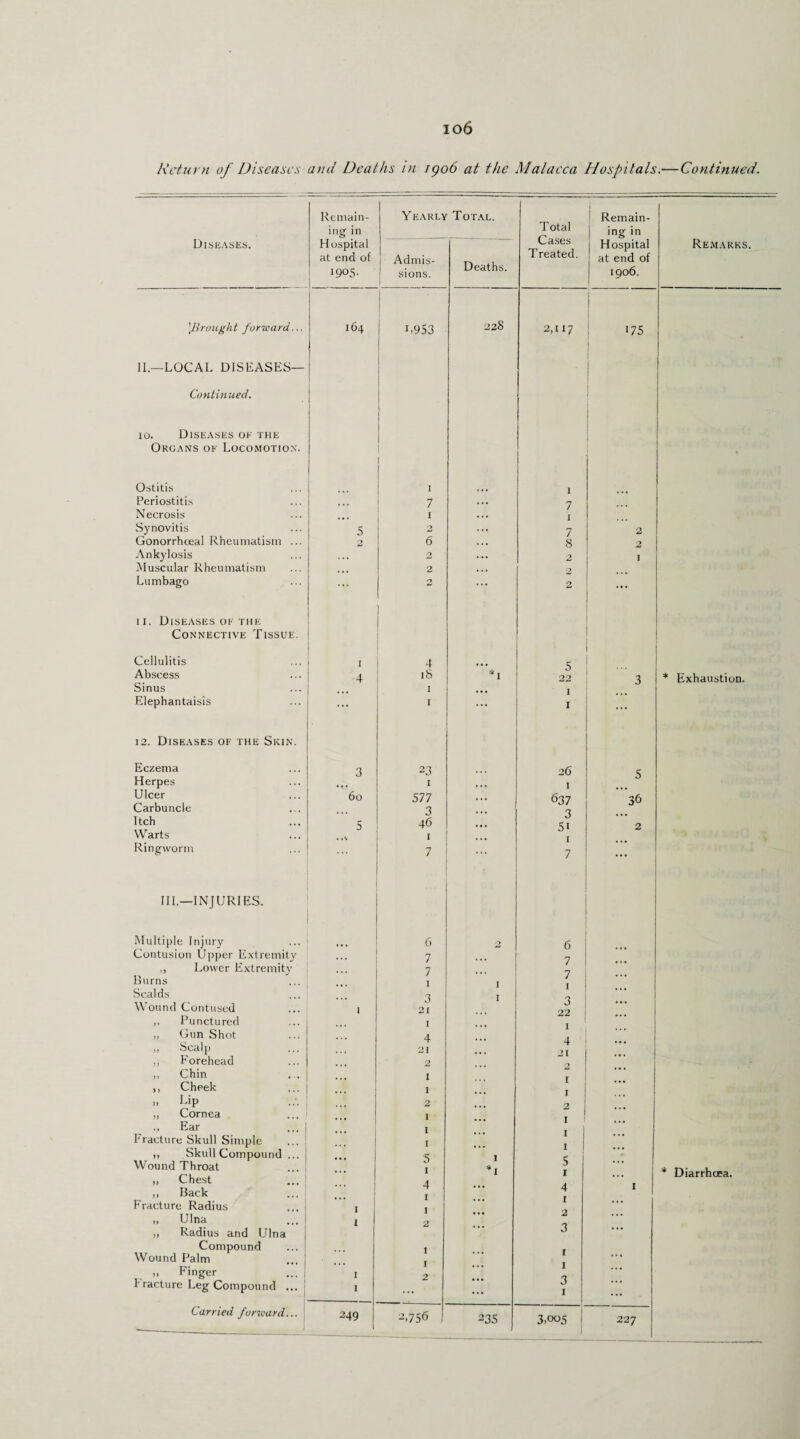 io6 Return of Diseases and Deaths in 1906 at the Malacca Hospitals.—Continued. Diseases. \Brought forward. II—LOCAL DISEASES- Continued. 10. Diseases ok the Organs ok Locomotion. Ostitis Periostitis Necrosis Synovitis Gonorrhteal Rheumatism Ankylosis Muscular Rheumatism Lumbago 11. Diseases ok the Connective Tissue. Cellulitis Abscess Sinus Elephantaisis 12. Diseases of the Skin. Eczema Herpes Ulcer Carbuncle Itch Warts Ringworm III.—INJURIES. Multiple Injury Contusion Upper Extremity ,, Lower Extremity Burns Scalds Wound Contused ,, Punctured „ Gun Shot ,, Scalp ,, Forehead ,, Chin ,, Cheek .. Lip ,, Cornea .» Ear Fracture Skull Simple ,, Skull Compound ... Wound Throat ,, Chest ,, Back Fracture Radius „ Ulna „ Radius and Ulna Compound Wound Palm j, Finger 1'racture Leg Compound ... Carried forward... Remain¬ ing in Yearly Total. Total Cases Treated. ! Remain¬ ing in Hospital at end of 1905. Admis¬ sions. Deaths. Hospital at end of 1906. Remarks. ... 164 1 1.953 228 2,117 I 175 X 1 ... 7 ... 7 ... I I 5 O 7 2 2 6 8 2 ... 2 ... 2 I ... 2 ... 2 .. • 2 2 1 4 5 4 18 *1 22 3 * Exhaustion. ... 1 ... 1 ... I 1 ... 3 23 26 5 ... I I 60 577 637 36 ... 3 3 5 46 ... 51 2 I ... I .. • 7 7 1 6 '■> 6 7 ... 7 . .. 7 ... 7 ... ... 1 1 I • •. ... 3 1 3 ... I 21 ... 22 ... I I ... 4 21 2 4 21 2 ... ... l X ... ... 1 2 1 2 ... ... I ... 1 ... ... 1 i ... ... 1 ... i ... ... s 1 5 ... ... 1 i ... * Diarrhoea. ... 4 ... 4 1 ... 1 ... i ... I 1 ... 2 ... * 2 ... 3 ... 1 ... 1 ... 1 ... 1 ... I 2 ... 3 ... 1 ... ... i ... 249 1