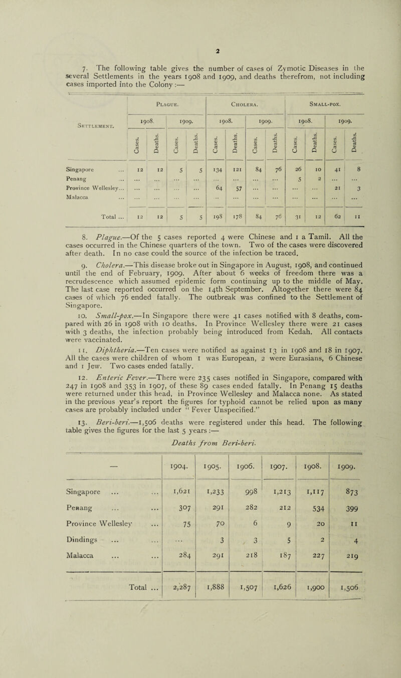 7- The following table gives the number of cases of Zymotic Diseases in the several Settlements in the years 1908 and 1909, and deaths therefrom, not including cases imported into the Colony :— Settlement. Plague. Cholera. Small-pox. 1908. 1909. 1908. 1909. 1908. 1909. Cases. Deaths. Cases. Deaths. Cases. Deaths. Cases. Deaths. Cases. Deaths. Cases. Deaths. Singapore Penang Province Wellesley... Malacca Total ... 12 • • • 12 5 5 134 64 121 57 84 76 26 5 10 2 41 21 8 3 12 12 j 5 5 19S 178 84 76 3i 12 62 11 8. Plague.—Of the 5 cases reported 4 were Chinese and 1 a Tamil. All the cases occurred in the Chinese quarters of the town. Two of the cases were discovered after death. In no case could the source of the infection be traced. 9. Cholera.—This disease broke out in Singapore in August, 1908, and continued until the end of February, 1909. After about 6 weeks of freedom there was a recrudescence which assumed epidemic form continuing up to the middle of May. The last case reported occurred on the 14th September. Altogether there were 84 cases of which 76 ended fatally. The outbreak was confined to the Settlement of Singapore. 10. Small-pox.— In Singapore there were 41 cases notified with 8 deaths, com¬ pared with 26 in 1908 with 10 deaths. In Province Wellesley there were 21 cases with 3 deaths, the infection probably being introduced from Kedah. All contacts were vaccinated. 11. Diphtheria.—Ten cases were notified as against 13 in 1908 and 18 in 1907. All the cases were children of whom 1 was European, 2 were Eurasians, 6 Chinese and 1 Jew. Two cases ended fatally. 12. Enteric Fever.—There were 235 cases notified in Singapore, compared with 247 in 1908 and 353 in 1907, of these 89 cases ended fatally. In Penang 15 deaths were returned under this head, in Province Wellesley and Malacca none. As stated in the previous year’s report the figures for typhoid cannot be relied upon as many cases are probably included under “ Fever Unspecified.” 13. Beri-beri.—1,50b deaths were registered under this head. The following table gives the figures for the last 5 years :— Deaths from Beri-beri. — 1904. 1905. 1906. 1907. 1908. 1909. Singapore 1,621 1.233 998 1,213 1,117 873 Penang 307 291 282 212 534 399 Province Wellesley 75 70 6 9 20 11 Dindings ••• 3 3 5 2 4 Malacca 284 291 218 187 227 219 Total ... 2,287 1,888 1.507 1,626 1,900 1,506