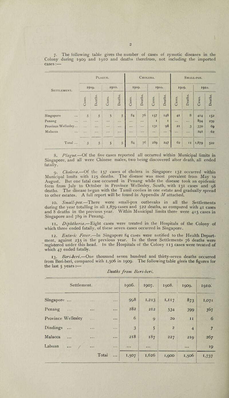 7. The following table gives the number of cases of zymotic diseases in the Colony during 1909 and 1910 and deaths therefrom, not including the imported cases:— Plague. Cholera. Small-pox. 1909- Settlement. 1910. 1909. 1910. 1909. 1910. Cases. Deaths. Cases. c/5 -*-» o3 (D Q Cases. Deaths. Cases. Deaths. Cases. Deaths. Cases. Deaths. J Singapore ... 5 Penang . Province Wellesley. Malacca . 5 ... 5 5 84 76 157 I i-31 1 00 M 00 •eT on : 4i 21 8 3 414 894 330 241 152 239 69 62 Total ... 5 5 5 5 84 76 289 247 62 11 1,879 522 8. Plague.—Of the five cases reported all occurred within Municipal limits in Singapore, and all were Chinese males, two being discovered after death, all ended fatally. 9. Cholera.—Of the 157 cases of cholera in Singapore 132 occurred within Municipal limits with 125 deaths. The disease was most prevalent from May to August. But one fatal case occurred in Penang while the disease took an epidemic form from July to October in Province Wellesley, South, with 131 cases and 98 deaths. The disease began with the Tamil coolies in one estate and gradually spread to other estates. A full report will be found in Appendix M attached. 10. Small-pox.—There were small-pox outbreaks in all the Settlements during the year totalling in all 1,879 cases and 522 deaths, as compared with 41 cases and 8 deaths in the previous year. Within Municipal limits there were 415 cases in Singapore and 789 in Penang. 11. Diphtheria.—Eight cases were treated in the Hospitals of the Colony of which three ended fatally, of these seven cases occurred in Singapore. 12. Enteric Fever.—In Singapore 84 cases were notified to the Health Depart¬ ment, against 235 in the previous year. In the three Settlements 76 deaths were registered under this head, in the Hospitals of the Colony 113 cases were treated of which 47 ended fatally. 13. Beri-beri.—One thousand seven hundred and thirty-seven deaths occurred from Beri-beri, compared with 1,506 in 1909. The following table give's the figures for the last 5 years :— Deaths fro?n Beri-beri. Settlement. 1906. 1907. j 1908. 1909. 1910. Singapore ... 998 1,213 j 1,117 873 1,071 Penang 282 212 534 399 367 Province Wellesley 6 9 20 11 6 Bindings ... 3 5 2 4 7 Malacca 218 187 227 219 267 Labuan ... ... • • • 19 Totai B507 1,626 1,900 1,506 L737