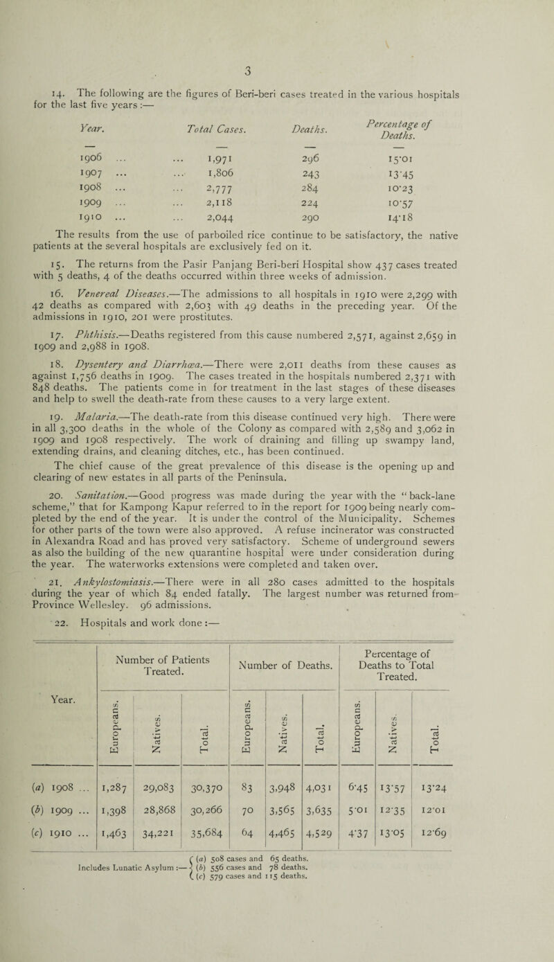 14- The following are the figures of Beri-beri cases treated in the various hospitals for the last five years :— Year. Total Cases. Deaths. Percentage of Deaths. 1906 1 >971 296 1907 ... 1,806 243 I3H5 1908 2,777 284 10-23 1909 ... 2,118 224 10-57 1910 2,044 290 14-18 The results from the use of parboiled rice continue to be satisfactory, the native patients at the several hospitals are exclusively fed on it. 15. The returns from the Pasir Panjang Beri-beri Hospital show 437 cases treated with 5 deaths, 4 of the deaths occurred within three weeks of admission. 16. Venereal Diseases.—The admissions to all hospitals in 1910 were 2,299 with 42 deaths as compared with 2,603 with 49 deaths in the preceding year. Of the admissions in 1910, 201 were prostitutes. 17. Phthisis.— Deaths registered from this cause numbered 2,571, against 2,659 in 1909 and 2,988 in 1908. 18. Dysentery and Diarrhoea.—There were 2,011 deaths from these causes as against 1,756 deaths in 1909. The cases treated in the hospitals numbered 2,371 with 848 deaths. The patients come in for treatment in the last stages of these diseases and help to swell the death-rate from these causes to a very large extent. 19. Malaria.—The death-rate from this disease continued very high. There were in all 3,300 deaths in the whole of the Colony as compared with 2,589 and 3,062 in 1909 and 1908 respectively. The work of draining and filling up swampy land, extending drains, and cleaning ditches, etc., has been continued. The chief cause of the great prevalence of this disease is the opening up and clearing of new estates in all parts of the Peninsula. 20. Sanitation.—Good progress was made during the year with the “ back-lane scheme,” that for Ivampong Kapur referred to in the report for 1909 being nearly com¬ pleted by the end of the year. It is under the control of the Municipality. Schemes tor other parts of the town were also approved. A refuse incinerator was constructed in Alexandra Road and has proved very satisfactory. Scheme of underground sewers as also the building of the new quarantine hospital were under consideration during the year. The waterworks extensions were completed and taken over. 21. Ankylostomiasis.—There were in all 280 cases admitted to the hospitals during the year of which 84 ended fatally. The largest number was returned from Province Wellesley. 96 admissions. 22. Hospitals and work done :— Year. Number of Patients Treated. Number of Deaths. Percentage of Deaths to Total Treated. Europeans. Natives. Total. Europeans. Natives. Total. Europeans. Natives. 1 Total. (a) 1908 ... 1,287 29,083 30,37° 83 3,948 4,031 6-45 13-57 13-24 (h) 1909 ... B398 28,868 30,266 70 3,565 3,635 5-oi i2'35 I 2'01 (c) 1910 ... B463 34,221 35,684 64 4,465 4,529 4-37 13-05 12-69 C (a) 508 cases and 65 deaths. Includes Lunatic Asylum :— < (b) 556 cases and 78 deaths. (. (c) 579 cases and 115 deaths.