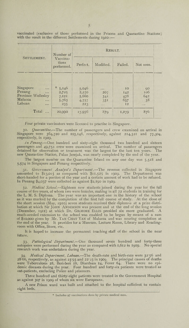 vaccinated (exclusive of those performed in the Prisons and Quarantine Stations) with the result in the different Settlements during 1910:— Settlement. Number of Vaccina¬ tions performed. Result. Perfect. Modified. Failed. Not seen. Singapore * 5,146 5,046 ... 10 90 Penang 2,725 2,270 207 142 106 Province Wellesley 7,121 5,660 341 478 642 Malacca 5.763 4,757 331 637 38 Labuan 235 223 12 ... Total ... 20,990 17,956 879 1,279 876 Four private vaccinators were licensed to practise in Singapore. 30. Quarantine.—The number of passengers and crew examined on arrival in Singapore were 364,720 and 103,148, respectively, against 214,321 and 77,304, respectively, in 1909. hi Penang.—One hundred and sixty-eight thousand two hundred and sixteen passengers and 49,751 crew were examined on arrival. The number of passengers detained for observation or treatment was the largest for the last ten years. The new Quarantine Station, Pulau Jerejak, was nearly completed by the end of the year. The largest number on the Quarantine Island on any one day was 5,518 and 5,574 in Singapore and Penang respectively. 31. Government Analyst's Department.—The revenue collected in Singapore amounted to $13,015 as compared with $11,525 in 1909. The Department was short-handed for a portion of the year and a certain amount of work had to be refused. In Penang $4,037 were collected as against $2,190 in 1909. 32. Medical School.—Eighteen new students joined during the year for the full course of five years, of whom two were females, making in all 72 students in training for the L. M. S. Diploma. The year was an important one in the history of the school as it was marked by the completion of the first full course of study. At the close of the short session (May, 1910) seven students received their diplomas at a prize distri¬ bution at which Sir John ANDERSON was present and at the end of the long session (December, 1911) at which Dr. GILMORE Ellis presided six more graduated. A much-needed extension to the school was enabled to be begun by means of a sum of $10,000 given by Mr. Tan CHAY Yan of Malacca and was nearing completion at the end of the year. It provides for a Museum, Lecture Room, Library and Reading- room with Office, Store, etc. It is hoped to increase the permanent teaching staff of the school in the near future. 33. Pathological Department.— One thousand seven hundred and forty-three autopsies were performed during the year as compared with 1,612 in 1909. No special research work was undertaken during the year. 34. Medical Department, Labuan.—The death-rate and birth-rate were 32‘56 and 28-66, respectively, as against 23‘93 and 22’23 in 1909. The principal causes of deaths were Tuberculosis 28, Beri-beri 18, Diarrhoea 14, Fever 64. There were no epi¬ demic diseases during the year. Four hundred and forty-six patients were treated as out-patients, excluding Police and prisoners. Three hundred and thirty-eight patients were treated in the Government Hospital as against 307 in 1909 of whom six were Europeans. A new Prison ward was built and attached to the hospital sufficient to contain eight beds. * Includes 97 vaccinations done by private medical men.