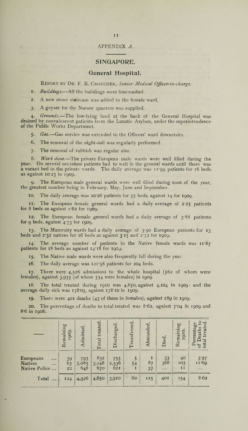 APPENDIX A. SINGAPORE. General Hospital. Report ry Dr. F. B. Crouciier, Senior Medical Officer-in-charge. 1. Buildings.—All the buildings were limewashed. 2. A new stone staircase was added to the female ward. 3. A geyser for the Nurses’ quarters was supplied. 4. Grounds.—The low-lying land at the back of the General Hospital was drained by convalescent patients from the Lunatic Asylum, under the superintendence of the Public Works Department. 5. Gas.—Gas service was extended to the Officers’ ward downstairs. 6. The removal of the night-soil was regularly performed. 7. The removal of rubbish was regular also. 8. Work done.—The private European male wards were well filled during the year. On several occasions patients had to wait in the general wards until there was a vacant bed in the private wards. The daily average was 11-99 patients for 16 beds as against iO'23 in 1909. 9. The European male general wards were well filled during most of the year, the greatest number being in February, May, June and September. 10. The daily average was 20*26 patients for 35 beds, against 19 for 1909. 11. The European female general wards had a daily average of 2*25 patients for 8 beds as against 1*82 for 1909. 12. The European female general wards had a daily average of 3*88 patients for 9 beds, against 473 for 1909. 13. The Maternity wards had a daily average of 3*90 European patients for 13 beds and 2*32 natives for 16 beds as against 315 and 272 for 1909. 14. The average number of patients in the Native female wards was 11*87 patients for 18 beds as against 14*18 for 1909. 15. The Native male wards were also frequently full during the year. 16. The daily average was 121*58 patients for 204 beds. 17. There were 4,526 admissions to the whole hospital (562 of whom were females), against 3,975 (of whom 534 were females) in 1909. 18. The total treated during 1910 was 4,650, against 4,104 in 1909: and the average daily sick was 178*05, against 178*10 in 1909. 19. There were 401 deaths (47 of these in females), against 289 in 1909. 20. The percentage of deaths to total treated was 8 62, against 7*04 in 1909 and 8*6 in 1908. Remaining 1909. Admitted. | Total treated. Discharged. Transferred. Absconded. _ Died. Remaining 1910. Percentage of Deaths to total treated. 1 Europeans 39 793 832 753 5 1 33 40 397 Natives 63 3,o85 3T48 2,536 54 87 368 103 11*69 Native Police ... 22 648 670 621 I 37 ... 11 ... Total ... 124 4,526 4,650 3,910 60 125 401 154 8*62