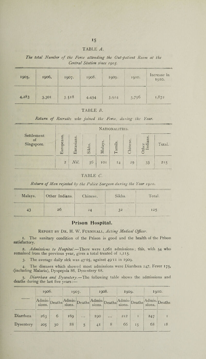 TABLE A. The total Number of the Force attending the Out-patient Room at the Central Station since 1905. 1905. 1906. 1907. 1908. 1909. I9IO. Increase in 1910. 4,283 3,301 3,518 4,454 3,924 5,796 1,872 TABLE B. Return of Recruits who joined the Force, during the Year. Settlement of Singapore. ' Nationalities. Europeans. Eurasians. Sikhs. 1 Malays. Tamils. Chinese. Other Indians. Total. 2 Nil. 36 IOI 14 29 . 33 215 TABLE C. Return of Men rejected by the Police Surgeon during the Year 1910. Malays. Other Indians. Chinese. Sikhs. Total. 43 26 24 32 125 Prison Hospital. Report by Dr. H. W. Furnivall, Acting Medical Officer. 1. The sanitary condition of the Prison is good and the health of the Prison satisfactory. 2. Admissions to Hospital.—There were 1,061 admissions; this, with 54 who remained from the previous year, gives a total treated of 1,115. 3. The average daily sick was 47'05, against 49T 1 in 1909. 4. The diseases which showed most admissions were Diarrhoea 247, Fever 175, (including Malaria), Dyspepsia 86, Dysentery 68. 5. Diarrhoea and Dysentery.—The following table shows the admissions and deaths during the last five years:— 1906. 1907. 1908. 1909. 1 1910. Admis¬ sions. Deaths Admis¬ sions. Deaths Admis¬ sions. Deaths Admis¬ sions. Deaths Admis¬ sions. Deaths Diarrhoea 263 6 169 ... 190 212 1 247 I Dysentery 205 30 88 5 41 8 66 15 68 18