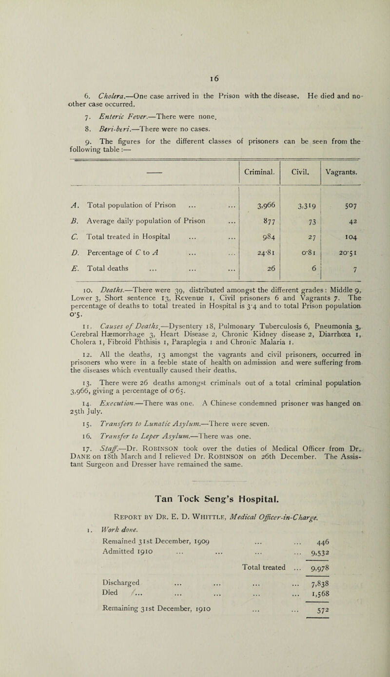 other case occurred. 7. Enteric Fever.—There were none. 8. Beri-beri.—There were no cases. 9. The figures for the different classes of prisoners can be seen from the following table:— Criminal. Civil. Vagrants. A. Total population of Prison 3>966 3,3 r9 507 B. Average daily population of Prison oc ^4 73 42 C. Total treated in Hospital 984 27 104 D. Percentage of C to A 24-81 o-81 20-5 1 E. Total deaths 26 6 7 10. Deaths.—There were 39, distributed amongst the different grades : Middle 9, Lower 3, Short sentence 13, Revenue 1, Civil prisoners 6 and Vagrants 7. The percentage of deaths to total treated in Hospital is 3-4 and to total Prison population 0*5. 11. Causes of Deaths.—Dysentery 18, Pulmonary Tuberculosis 6, Pneumonia 3, Cerebral Haemorrhage 3, Heart Disease 2, Chronic Kidney disease 2, Diarrhoea 1, Cholera I, Fibroid Phthisis 1, Paraplegia 1 and Chronic Malaria 1. 12. All the deaths, 13 amongst the vagrants and civil prisoners, occurred in prisoners who were in a feeble state of health on admission and were suffering from the diseases which eventually caused their deaths. 13. There were 26 deaths amongst criminals out of a total criminal population 3,966, giving a percentage of 0-65. 14. Execution.—There was one. A Chinese condemned prisoner was hanged on 25th July. 15. Transfers to Lunatic Asylum.—There were seven. 16. Transfer to Leper Asylum.—There was one. 17. Staff.—Dr. Robinson took over the duties of Medical Officer from Dr. Dane on 18th March and I relieved Dr. Robinson on 26th December. The Assis¬ tant Surgeon and Dresser have remained the same. Tan Tock Seng’s Hospital. Report by Dr. E. D. Whittle, Medical Officer-in-Charge. Work done. Remained 31st December, 1909 446 Admitted 1910 ... 9,532 Total treated ... 9,978 Discharged ... 7,838 Died 1,568 Remaining 31st December, 1910 572