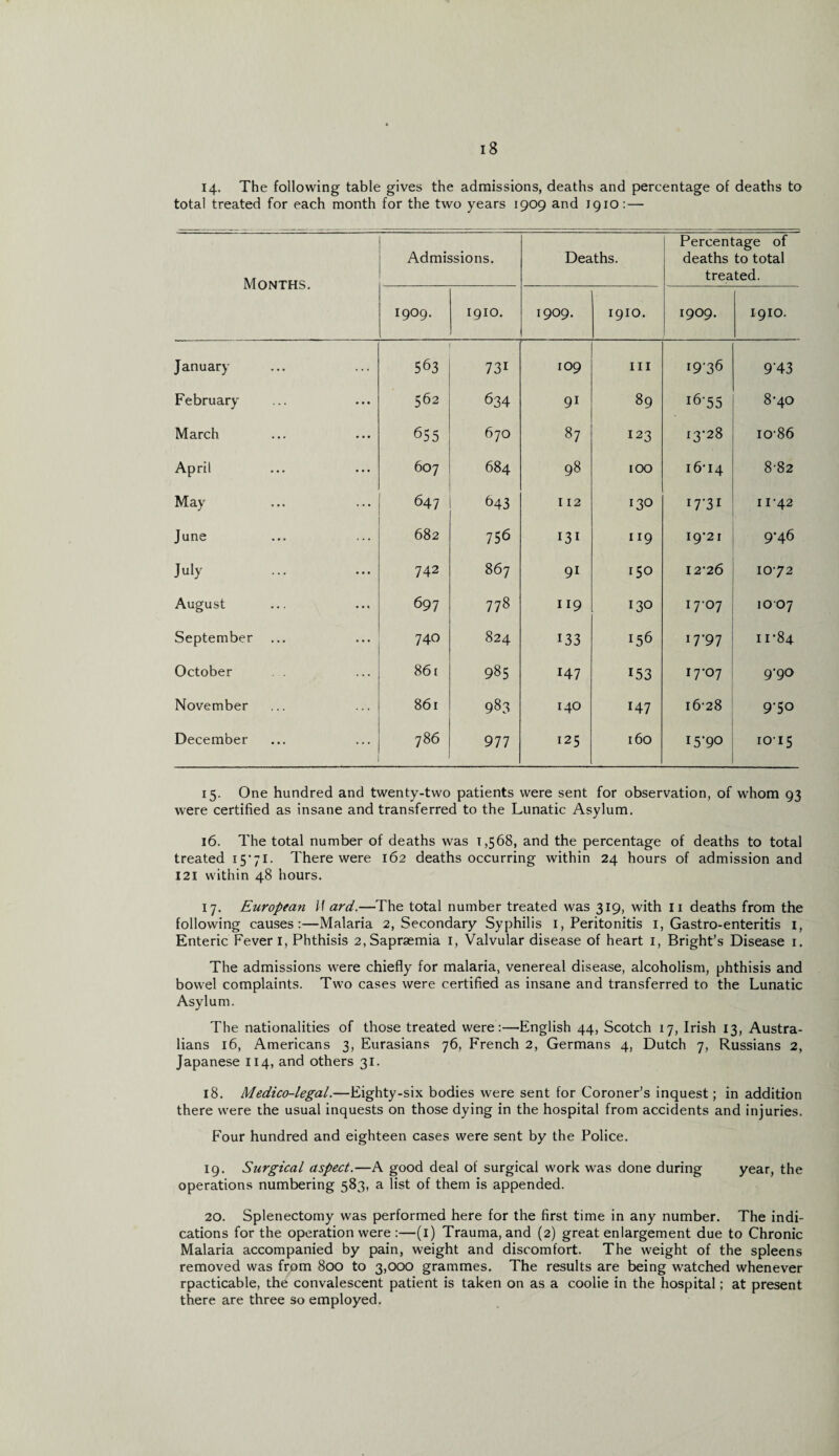 14. The following table gives the admissions, deaths and percentage of deaths to total treated for each month for the two years 1909 and 1910: — Months. Admissions. Deaths. Percentage of deaths to total treated. 1909. 1910. 1909. 1910. 1909. 1910. January 563 731 109 hi i9'36 943 February 562 634 91 89 i6‘55 8-40 March 655 670 87 123 13-28 io-86 April 607 684 98 100 16-14 8-82 Mav j 647 643 112 130 I7-3I 1142 June 682 756 131 119 19*21 9-46 July 742 867 9i 150 12*26 10-72 August 697 778 119 130 1707 io 07 September ... 740 824 133 156 1T91 11-84 October 861 U~l 00 On 147 153 17-07 9-90 November 861 983 140 147 16-28 9-50 December 'O 00 977 125 160 15-90 1015 15. One hundred and twenty-two patients were sent for observation, of whom 93 were certified as insane and transferred to the Lunatic Asylum. 16. The total number of deaths was 1,568, and the percentage of deaths to total treated 15*71. There were 162 deaths occurring within 24 hours of admission and 121 within 48 hours. 17. European I f ard.—The total number treated was 319, with 11 deaths from the following causes:—Malaria 2, Secondary Syphilis 1, Peritonitis 1, Gastro-enteritis 1, Enteric Fever I, Phthisis 2,Sapraemia 1, Valvular disease of heart 1, Bright’s Disease 1. The admissions were chiefly for malaria, venereal disease, alcoholism, phthisis and bowel complaints. Two cases were certified as insane and transferred to the Lunatic Asylum. The nationalities of those treated were:—English 44, Scotch 17, Irish 13, Austra¬ lians 16, Americans 3, Eurasians 76, French 2, Germans 4, Dutch 7, Russians 2, Japanese 114, and others 31. 18. Medico-legal.—Eighty-six bodies were sent for Coroner’s inquest; in addition there were the usual inquests on those dying in the hospital from accidents and injuries. Four hundred and eighteen cases were sent by the Police. 19. Surgical aspect.—A good deal of surgical work was done during year, the operations numbering 583, a list of them is appended. 20. Splenectomy was performed here for the first time in any number. The indi¬ cations for the operation were :—(1) Trauma, and (2) great enlargement due to Chronic Malaria accompanied by pain, weight and discomfort. The weight of the spleens removed was from 800 to 3,000 grammes. The results are being watched whenever rpacticable, the convalescent patient is taken on as a coolie in the hospital; at present there are three so employed.