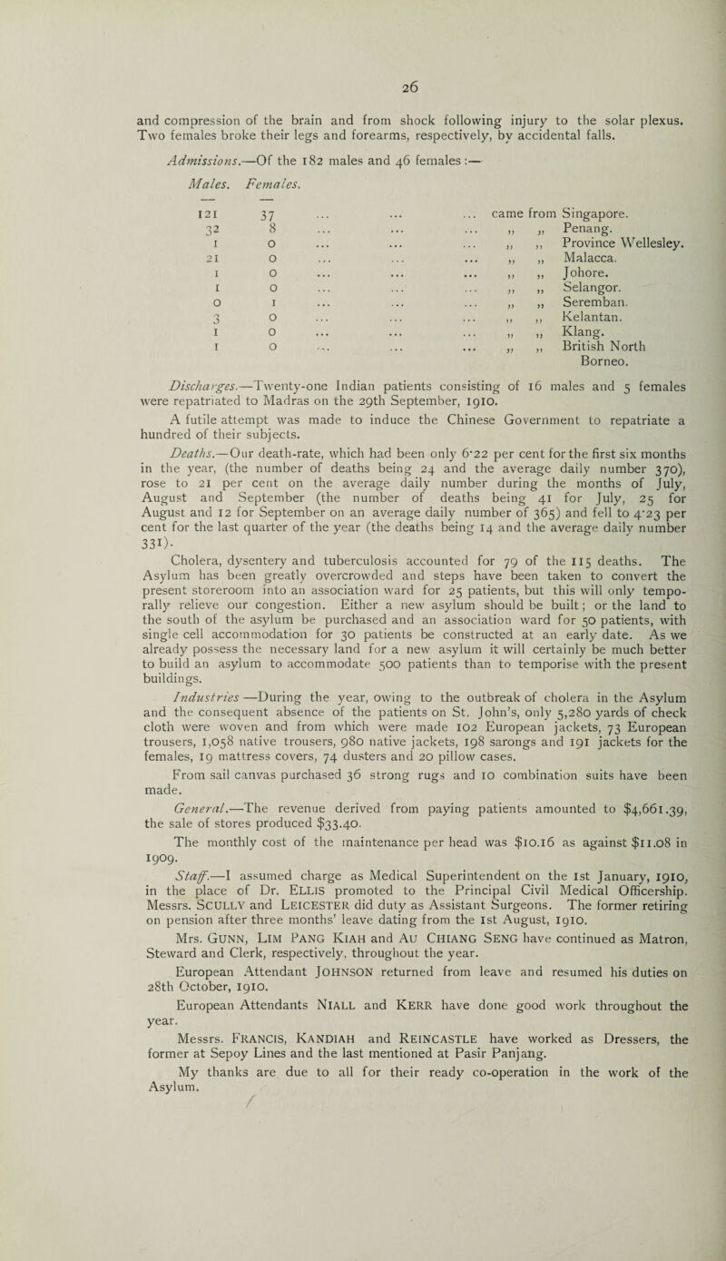 and compression of the brain and from shock following injury to the solar plexus. Two females broke their legs and forearms, respectively, by accidental falls. Admissions.—Of the 182 males and 46 females:— Males. Females. _ _ I 21 37 came from Singapore. 3 2 8 ... ... ,, V Penang. 1 0 ... ... jj M Province Wellesley. 21 0 ... ,, )) Malacca. 1 0 ... ... n 5) Johore. 1 0 ... ... }, n Selangor. 0 1 ,, >5 Seremban. 3 0 ... ... H )> Kelantan. 1 0 ... ... ,, >> Klang. 1 0 ... ... ,, >> British North Borneo. Discharges.—Twenty-one Indian patients consisting of 16 males and 5 females were repatriated to Madras on the 29th September, 1910. A futile attempt was made to induce the Chinese Government to repatriate a hundred of their subjects. Deaths.—Our death-rate, which had been only 6’22 per cent for the first six months in the year, (the number of deaths being 24 and the average daily number 370), rose to 21 per cent on the average daily number during the months of July, August and September (the number of deaths being 41 for July, 25 for August and 12 for September on an average daily number of 365) and fell to 4^23 per cent for the last quarter of the year (the deaths being 14 and the average daily number 330- Cholera, dysentery and tuberculosis accounted for 79 of the 115 deaths. The Asylum has been greatly overcrowded and steps have been taken to convert the present storeroom into an association ward for 25 patients, but this will only tempo¬ rally relieve our congestion. Either a new asylum should be built; or the land to the south of the asylum be purchased and an association ward for 50 patients, with single cell accommodation for 30 patients be constructed at an early date. As we already possess the necessary land for a new asylum it will certainly be much better to build an asylum to accommodate 500 patients than to temporise with the present buildings. Industries —During the year, owing to the outbreak of cholera in the Asylum and the consequent absence of the patients on St. John’s, only 5,280 yards of check cloth were woven and from which were made 102 European jackets, 73 European trousers, 1,058 native trousers, 980 native jackets, 198 sarongs and 191 jackets for the females, 19 mattress covers, 74 dusters and 20 pillow cases. From sail canvas purchased 36 strong rugs and 10 combination suits have been made. General.—The revenue derived from paying patients amounted to $4,661.39, the sale of stores produced $33.40. The monthly cost of the maintenance per head was $10.16 as against $11.08 in 1909. Staff.—I assumed charge as Medical Superintendent on the 1st January, 1910,, in the place of Dr. Ellis promoted to the Principal Civil Medical Ofhcership. Messrs. SCULLY and Leicester did duty as Assistant Surgeons. The former retiring on pension after three months’ leave dating from the 1st August, 1910. Mrs. Gunn, Lim Pang Iyiah and Au Chiang SENG have continued as Matron, Steward and Clerk, respectively, throughout the year. European Attendant JOHNSON returned from leave and resumed his duties on 28th October, 1910. European Attendants NlALL and KERR have done good work throughout the year. Messrs. FRANCIS, Kandiah and Reincastle have worked as Dressers, the former at Sepoy Lines and the last mentioned at Pasir Panjang. My thanks are due to all for their ready co-operation in the work of the Asylum. /