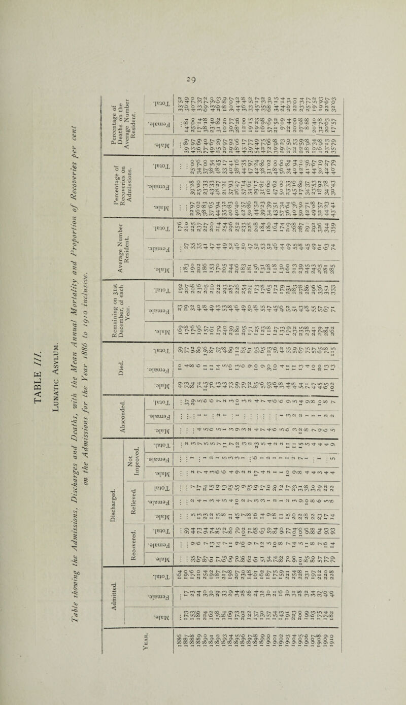 *S, W H-) cc < H s D _! > C/3 < o H < £> si <o Si *o ,s> Is* V. S> S Vi S> S V r\ N$ 2> «S * 'Kft <S> £> <>«J <o S Vi Co s ss Ox k'1 sj Ci Si ^ ^ ys ®o S °0 S3 ^ Jt ' S'  ^ £5 Si HS -si ^ si ~s; -si -to § Js. to S .Si sa to £> £? Ss Vo .<0 vo Si S Si .Sl ■NO <o & ■>» s> -si ■**» .Si a t3 Si s> •d» -S> £ Percentage of Deaths on the Average Number Resident. l^o J. cn on o cn o na\NNco cn n o m ^ ~ rr cn co co JOttspN mo 00 O rj- pf- in p* CO CO p* p 0 ppp O'vO 0 covb 0 co ON <OVO 00 *0 W*'b c0 m in60 Vfr b*b b b io b b N b CO CO Tf CO'O Tj M HH rOTfCOCO^- COVO #9[BUI9 j -1 O too O Cl 0 r-'O O NO CO00 ON N O' Nf 0 cc 00 000 CO C. ; 00 p « t n nn p « n ONVp yo p to p 00 jt (^*0 no ’ t >0 r^co co CO 00 b On ON>b b ON n O r^oo O Cl o N HNHnNmHtCNHWMHUlN Cl d CM C1COC1 | O'NONONO'NW'O NKOl XX X COO X CX too X ON ■arcrAT 1 tvp « p\o\p « c^x on d piAui p n a « 1 ** i on xx K. on no o itoo b o\ tN d b b kci cim onx x in to Nl-rACN CN d d ttXX-t«''Xd d d Cl d w i d CO Percentage of Recoveries on Admissions. PAOj, O 'O O ICHN H 10 ^ N O M o O ’t O : : o }> o pi rt h ^ p p p p co o o 9 od p h iovp hH p • • in b- i^oo oo cn o do K b do w do Vt- o b V o bo CN C9rofn'trO'tfOTTtrtfOfOT3-mco,t,T,tTtcort-^ •ajEiuaj 00 O cncot^H nh o M O CO'O O Is n M oo cn I : p o cn cn <n p p\ pf « 'p * cp vp 'O o m pi oo cn yo on xx * * on in co cnoo *— r^vb K Vt on h vb b cn in Ks b- c^do Vf o CON N rt-^fCQ COM IOCON rr^ ^ M ^ w CO^Q COCO ‘aIBM is. cn min Tt- m coo r^-vo c-i coonh rj- -st-vo o h co n co h : : ON O oo VO ON cnoo Ti- ynqo }op pio pvp co ^ p> o m p rf * * b vb do b- in o o b o b- on b- co r^vo o o b b\ b b co m cncoctv!tcn\t-'t,tio^,cnot}-incn'tiDTj-,tco,tr}' Average Number Resident. •I^° X O lONNO Tj-VO M moo 00 Tt- o Th rf C^OO ^ oj VO Q\ CN CO CN O ^ >0 CMO cn CN O CO OO O ts O CO 0> C\ CN shm wCNCNCN(NNCNNCNNNNNwhwh(NC)C;NNCOCOCO •9[EUI9 j C lfHO H fs <t ONN ID O t—. Cl CONVO t ON NO 00 1AONM Ot : Cl nrONtrttt'tlONflO't'OlO'O'tNfM-lOM-'t -t^O VO t>. -9P*W coo cn'o cno in sj-vo m >-h n oo oo o o co ch to m >o w in : oo o o co inN o st- o co co m cn cn hh mvo ^ cn rt- oo oo •hwCNhhhCNMCNhhhhwhhhCN(NCNC<1<\|CNCN 4J _ cn *— w u m <v ‘IEfox cn r^co vo in o cn m r^vo m mco in cn on w coco ^ovo^o h co on o o m o »h cn onoo cn in cn ts. i>.vo t^v xs, mco i>.oo on co in co hCNCNCNNNNNC'ICNNCNhhhh h cn cn cn cn cn co m CO Remaining o December, ol Year. 3[nui9j CO ON M O CO O' CO COOO VO ON O 00 'AN NOVO Cl m CO00 NT; r-. Cv i-t N (M COctttotNOtNttNOctNOttTtlONO^trNONOVO t-. -3FW Cnoo vO vo nh o o o o in ’-h in cn co NmoNN moo *- on cn vo i>* G'm vo sf moo o rs.CN cn >-< cn m n co m m c^oo vo V_|-|(-HHHt-(HHt-iCNCN^CNHHH-tHHt-,l-.l-Hl-. CN CN ^ CN CN CN 01 t5 <v 5 'l^fOJ. ” •3IBLU9J a. c^ d o vo c^ c^oo On d 10 —• to 10 rovo d ui a> n ia n *ooo no no ONOO COOO vo too C CO 00 OnVO d NO t lo NOVO tN IONO H l-l 1H M HI o too vo i-i  t vovo covo oio o>o o tw h oto o nto ►-I t—( 1—t t—1 t—( ►—t »—1 m M W H H 0) H H ■9IBW ON CO t t NOVO co CO CO On on d <ovo COVO CO tX t <-< diciiod t r^x i^tt>.t,ctr^a\c^ c^x OONtottioNt rtvo O Absconded. ‘[^°X : o on xvo vor^dxoxd t n #-vo vo on *o t onx o x . m cn )_ hi •9[aui9j • * •>-<•- | CN w it— l \ * • •HmdCNHMHCNd •9[BJY : : : ct xvo x m xoxd ctd tvo xvo x. d x onvo >o Discharged. Not Improved. •piojL : cn mr^inmcs-HH cn co cn min^t-cN cn *-• ^ minri-'^-^av •—• *“• CN HH HH HI ■9jBUI9 j . -HH ; w m h in ro m h :vo»~<cn»-<hhi-h(ni cs— ;tn -9FIM : : CN Cs. rj- mvo vo h H O OVOC ^ Tf m tj- ^ . . t-H >-H Relieved. I^IOX : •r-idtxoNx*oiooNXONC^oodc-x'-'XOONdd . . fl d H 11 11 d lO d-CWMdHlldXXXddd -9|BUI9b[ l : cn Ttn m^-in^o w k co co h cn w cj mc^ocovo moo 9IBW ■ • X X X d XX 11 X t.x X -ct OnX 1X0 dX d Xtdt : : Mdii dt iii iii-idddddii Recovered. •p^°X • On m sh st m CN O G\ CN H oo CO^sfO Cs r^-vo vo CO *1“ co co : inT tsoi r^oo c^oo c^> o c^vo vo mco a\ o o ovoo vo ov on '9JBUI9J : ; CnVO no St N H onvo ONCsCNinOOO Yf in oo C^vVO rh .1 »—1 hH M hH »-(*-• *—1 *—• »—1 •9[BJ^ • •x(dr-i.hixoNOXdHHt,tdoOixot^t^ON . . xvo x vo o.vo vo t^x vo x x x c^x o.onoxx xidt^ Admitted. 1 -l^0X st OG O i-(N IN r^OO (n O CO CN IMOCNh YfOO h ism ooo vo ON Hi m ON 00 ^ ON O m ^-VO VOOO Cs iO CN mCN CO ON *-• CN CN hwhCNCN~~CNhCNCN>-ihwmhhCNCNCNCNmCNCNCN •9JBU19J tsm^o O on co ON Tf-CO lO st CN O hVO O H00 W t^vo VO : »-* cn cn m m cn m cn cocn cn cn co m cn h-« m co n co m co -t '3PK i co envo ^t* cn co ’t ONm m cn r^o c^Tj-m^-< coo On m m cn l c^n moo ci vo moo vo c^o cn m m in in ^ on n o on no rsco IhhhMhhhhhMwhhhmhm^CNhhmnh 35* < 33 > X t-X ON O 1 d X t XX t-.x ON O 1 d X t XX t^X ON o XXXX OnO\ONONONOnOOnO'0':0 O O O O O O O O O 1 XXXXXXXXXXXXXX OnCAOiOnONONONOnOnOnOn