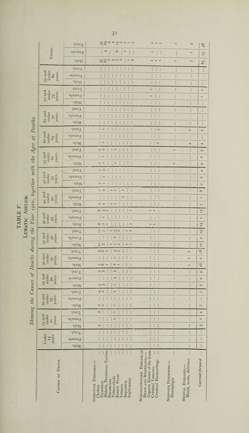31 'PPJL 1 CN ~ ~ ! 1 1 rMOM Cl N (N : M « « - 00 'P*°L ::::::::: : : : ; . ... : : 1 'apW 1 . i i ; . . ~ ■--—-— | ::::::::: ! i ! : i 1 : | 'PPL 1 « | • 1 ^ ‘apiV - : i - : : : s ■: : .s : ! = *X3 u c u £ « 'H R. rt ;;;;;;;;; ... . , 1 C3 ^ '3PP\I 'pl°X • • i—* ‘apW • : - C<J C S g S'o g !3 C <u ■pl0L H N • • H j I • j 10 •apuiax i - i i ; ; i : i • • ; ; : *-< ‘api/M a « _ £ •9JUUI9X • • • • c* j • • • : : : : • <N 'apPM coco ::: : • c « Si «S ^ JO rt 'pt°X 'tw ; ; W j j j j '9JBUJ9X ::::::::: i : O 3 (N ^ •apW T « ; • •- • ; ; • •p*°x ro : : : : • c <u 2 ^5 0 (< •9[UUI9X ; ; ; ; ; 1 ►H i? 3 ^ •apiM co ::::::: : : : : : : CO c M aj P*>X i •91BUI9J ! ::::::::: : : : : : j • D ^ -app\[ ::::::::: : j : i : j : Causes of Death. Infective Diseases.— Cholera Dysentery Malaria, Pernicious Tertian Pneumonia Tuberculosis Enteric Fever Tetanus Saprasmia Septicaemia Nervous System. Disease of Brain and Membranes.— Organic disease of the brain Cerebral Tumours Cerebral Haemorrhage Nervous Disorders.— Hemiplegia Mental Diseases.— Mania, acute, delirious Carried forward.