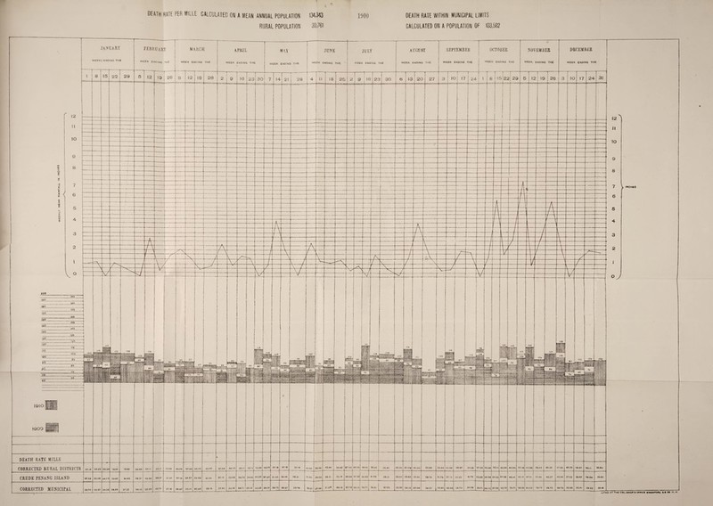 RURAL POPULATION 30,761 CALCULATED ON A POPULATION OF 103,582 1910 »909 DEATH RATE MILLE CORRECTED RURAL DISTRICTS CRUDE PENANG ISLAND CORRECTED MUNICIPAL 200 i$5 190 »85 180 175 170 l«5 160 165 150 140 .135 _ >30 125 120 M5 no 105 100 95 90 i 85 80 2P_ _ __1 _ 65 _] 60 LITHO: AT THE COL; CNGR S OFFICE SINGAPORE- t S 2* It. »1
