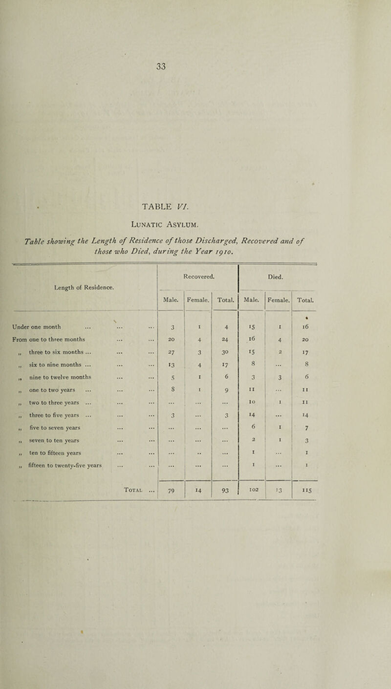 33 TABLE VI. Lunatic Asylum. Table showing the Length of Residence of those Discharged, Recovered and of those who Died, during the Year igio. Length of Residence. Recovered. Died. Male. Female. Total. Male. Female. Total. \ Under one month 3 1 4 15 I • l6 From one to three months 20 4 24 16 4 20 „ three to six months ... 27 3 30 15 2 17 „ six to nine months ... 13 4 17 8 ... 8 „ nine to twelve months 5 r 6 3 3 6 „ one to two years 8 I 9 ir 11 „ two to three years ... ... ... 10 1 11 „ three to five years 3 ... 3 14 ... 14 ,, five to seven years ... ... ... 6 1 7 ,, seven to ten years ... ... ... 2 1 3 „ ten to fifteen years ... •• ... 1 1 „ fifteen to twenty-five years ... ... ... 1 1