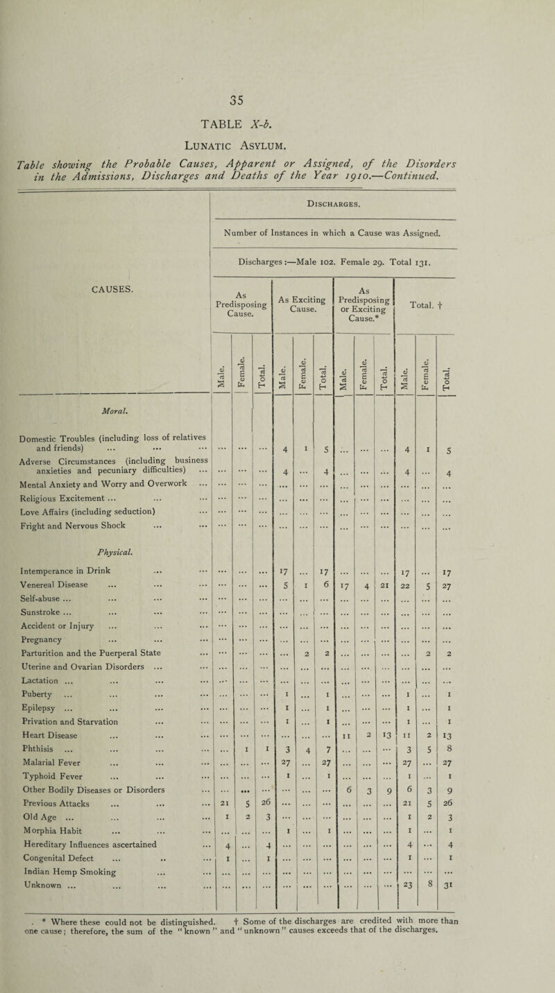 TABLE X-b. Lunatic Asylum. Table showing the Probable Causes, Apparent or Assigned, of the Disorders in the Admissions, Discharges and Deaths of the Year 1910.—Continued. I Discharges. Number of Instances in which a Cause was Assigned. Discharges:—Male 102. Female 29. Total 131. CAUSES. As Predisposing Cause. As Exciting Cause. As Predisposing Or Exciting Cause.* Total, f Male. Female. --1 Total. JD s Female. Total. . Male. Female. Total. Male. Female. Total, Moral. Domestic Troubles (including loss of relatives and friends) 4 1 5 4 I 5 Adverse Circumstances (including business anxieties and pecuniary difficulties) ... ... ... 4 ... 4 ... 4 4 Mental Anxiety and Worry and Overwork ... ... ... ... ... ... . . . ... ... ... . • • Religious Excitement ... ... ... ... ... ... ... ... ... ... ... ... • • • Love Affairs (including seduction) ... ... ... ... ... ... . . • ... ... ... . . . Fright and Nervous Shock ... ... ... ... ... ... ... ... ... ... ... ... Physical. Intemperance in Drink ... ... ... 17 ... 17 ... ... ... 17 ... 17 Venereal Disease ... ... 5 1 6 l7 4 21 22 5 27 Self-abuse ... ... ... ... ... ... ... ... ... ... ... ... Sunstroke ... ... ... ... ... 1 ... ... ... ... ... ... Accident or Injury ... ... ... ... ... ... ... ... ... ... ... Pregnancy ... ... ... ... ... ... ... ... ... ... Parturition and the Puerperal State ... 2 2 ... ... ... 2 2 Uterine and Ovarian Disorders ... ... ... ... ... • • # ... ... ... ... ... ... Lactation ... ... ... ... ... ... ... ... ... ... Puberty ... ... 1 ... 1 ... ... ... I ... 1 Epilepsy ... ... ... ... 1 ... 1 ... ... ... 1 ... I Privation and Starvation ... ... ... 1 ... 1 ... ... I ... I Heart Disease ... ... ... ... . . . ... 11 2 13 11 2 13 Phthisis ... I 1 3 4 7 ... ... ... 3 S 8 Malarial Fever ... ... ... 27 ... 27 ... ... ... 27 ... 27 Typhoid Fever ... ... ... 1 ... 1 ... ... ... 1 ... 1 Other Bodily Diseases or Disorders ... • •• ... ... ... ... 6 3 9 6 3 9 Previous Attacks 21 5 26 ... ... ... ... ... ... 21 5 26 Old Age ... 1 2 3 ... ... ... ... ... ... 1 2 3 Morphia Habit ... ... ... 1 ... 1 ... ... ... 1 ... 1 Hereditary Influences ascertained 4 4 ... ... ... ... ... ... 4 4 Congenital Defect 1 1 ... ... ... ... ... ... 1 1 Indian Hemp Smoking ... ... ... ... ... ... ... ... ... ... ... ... Unknown ... • • • • » • ... ... 23 8 3i . * Where these could not be distinguished. + Some of the discharges are credited with more than one cause; therefore, the sum of the “known ” and “unknown” causes exceeds that of the discharges.