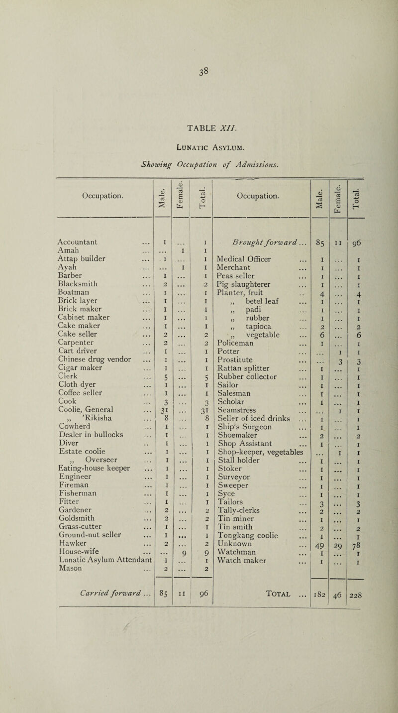 3§ TABLE XII. Lunatic Asylum. Showing Occupation of Admissions. Occupation. Male. Female. i Total. Occupation. Male. Female. Total. Accountant Amah i 1 I i I Brought forward ... 85 11 96 Attap builder i ... I Medical Officer 1 1 Ayah • • • I I Merchant 1 1 Barber I • • • I Peas seller 1 1 Blacksmith 2 . . • 2 Pig slaughterer 1 T X Boatman i • • • I Planter, fruit 4 4 Brick layer i ... I ,, betel leaf 1 1 Brick maker i ... I ,, padi 1 1 Cabinet maker i ... I ,, rubber 1 1 Cake maker i • • • I ,, tapioca 2 2 Cake seller 2 • • • 2 ,, vegetable 6 6 Carpenter 2 ... 2 Policeman 1 1 Cart driver I I Potter 1 1 Chinese drug vendor I ... I Prostitute 3 3 Cigar maker I I Rattan splitter 1 1 Clerk 5 • • • 5 Rubber collector 1 1 Cloth dyer i ... i Sailor 1 1 Coffee seller i ... i Salesman 1 1 Cook 3 . . * 3 Scholar I 1 Coolie, General 31 ... 3i Seamstress 1 1 ,, ’Rikisha 8 , . , 8 Seller of iced drinks 1 1 Cowherd i . . . i Ship’s Surgeon 1 1 Dealer in bullocks I * - . i Shoemaker 2 2 Diver i , . . i Shop Assistant 1 1 Estate coolie i . . • i Shop-keeper, vegetables I 1 ,, Overseer i ... i Stall holder 1 1 Eating-house keeper i ... i Stoker 1 1 Engineer i • • • i Surveyor 1 1 Fireman i . . . i Sweeper 1 1 Fisherman i ... i Syce 1 1 Fitter I i Tailors 3 3 Gardener 2 • • • 2 Tally-clerks 2 2 Goldsmith 2 . 2 Tin miner I 1 Grass-cutter I ... I Tin smith 2 2 Ground-nut seller I • • • I Tongkang coolie 1 1 Hawker 2 ... 2 Unknown 49 20 78 1 House-wife • • • 9 9 Watchman . . 1 Lunatic Asylum Attendant Mason 1 2 1 2 Watch maker 1 r 46 228