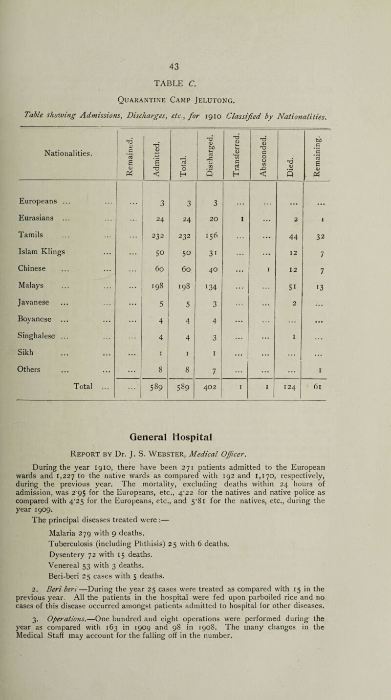 TABLE C. Quarantine Camp Jelutong. Table showing Admissions, Discharges, etc., for 1910 Classified by Nationalities. Nationalities. | Remained. Admitted. Total. | Discharged. Transferred. Absconded. Died. Remaining. Europeans ... 3 3 3 Eurasians ... 24 24 20 I • • • 2 1 Tamils 232 232 156 ... • • • 44 32 Islam Klings 50 50 3 1 ... ... 12 7 Chinese 60 60 40 ... 1 12 7 Malays 198 198 i34 ... 5i 13 Javanese 5 5 3 ... ... 2 • • • Boyanese 4 4 4 • • • ... ... • • • Singhalese ... 4 4 3 ... ... I Sikh T X 1 1 • • • • • • • • • ... Others ... 8 8 7 • • • • • • • • • 1 Total 589 589 402 1 1 124 61 General Hospital Report by Dr. J. S. Webster, Medical Officer. During the year 1910, there have been 271 patients admitted to the European wards and 1,227 to the native wards as compared with 192 and 1,170, respectively, during the previous year. The mortality, excluding deaths within 24 hours of admission, was 2-95 for the Europeans, etc., 4^22 for the natives and native police as compared with 4^25 for the Europeans, etc., and 5*81 for the natives, etc., during the year 1909. The principal diseases treated were :— Malaria 279 with 9 deaths. Tuberculosis (including Phthisis) 25 with 6 deaths. Dysentery 72 with 15 deaths. Venereal 53 with 3 deaths. Beri-beri 25 cases with 5 deaths. 2. Beri beri—During the year 25 cases were treated as compared with 15 in the previous year. All the patients in the hospital were fed upon parboiled rice and no cases of this disease occurred amongst patients admitted to hospital for other diseases. 3. Operations.—One hundred and eight operations were performed during the year as compared with 163 in 1909 and 98 in 1908. The many changes in the Medical Staff may account for the falling off in the number.