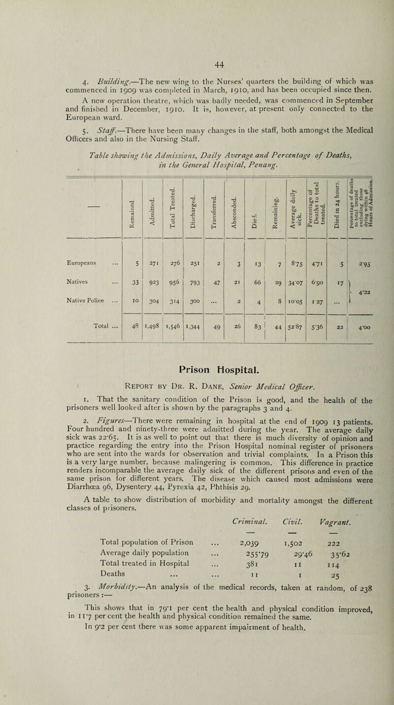 4. Building.—The new wing to the Nurses’ quarters the building of which was commenced in 1909 was completed in March, 1910, and has been occupied since then. A new operation theatre, which was badly needed, was commenced in September and finished in December, 1910. It is, however, at present only connected to the European ward. 5. Staff.—There have been many changes in the staff, both amongst the Medical Officers and also in the Nursing Staff. Table showing the Admissions, Daily Average and Percentage of Deaths, in the General Hospital, Penang. | Remained. j Admitted. Total Treated. Discharged. Transferred. Absconded. Died. Remaining. Average daily sick. Percentage of Deaths to total treated. Died in 24 hours. Percentage of deaths to total treated excluding those dying within 48 Hours of Admission. Europeans 5 271 276 251 2 3 13 7 8’75 471 5 2/95 Natives 33 923 95^ 793 47 21 66 29 3407 690 17 ) r 4*22 Native Police 10 3°4 3r4 3°° ... 2 4 8 1005 1 27 ... 1 Total ... 48 1,498 1,546 1.344 49 26 83 44 52'87 5'36 22 4-oo Prison Hospital. Report by Dr. R. Dane, Senior Medical Officer. 1. That the sanitary condition of the Prison is good, and the health of the prisoners well looked after is shown by the paragraphs 3 and 4. 2. Figures—There were remaining in hospital at the end of 1909 13 patients. Four hundred and ninety-three were admitted during the year. The average daily sick was 22-65. It i.s as well to point out that there is much diversity of opinion and practice regarding the entry into the Prison Hospital nominal register of prisoners who are sent into the wards for observation and trivial complaints. In a Prison this is a very large number, because malingering is common. This difference in practice renders incomparable the average daily sick of the different prisons and even of the same prison for different years. The disease which caused most admissions were Diarrhoea 96, Dysentery 44, Pyrexia 42, Phthisis 29. A table to show distribution of morbidity and mortality amongst the different classes of prisoners. Criminal. Civil. Va grant. Total population of Prison 2,039 1,502 222 Average daily population 255‘79 29-46 35'62 Total treated in Hospital 381 11 114 Deaths 11 1 25 3. Morbidity.—An analysis of the medical records, taken at random, of 238 prisoners:— This shows that in 79-1 per cent the health and physical condition improved, in 11*7 percent the health and physical condition remained the same. In 9*2 per cent there was some apparent impairment of health.