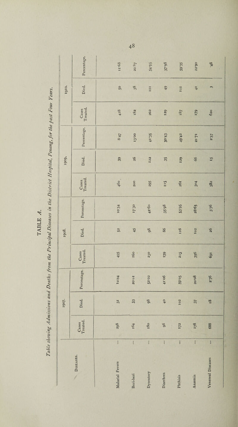 Table showing Admissions and Deaths from the Principal Diseases in the District Hospital, Penang Jor the past Four Years. Percentage. vp •—1 b W* On CM on H P if) O U S' H bo b <v Cl, Q W Q) UH q5 c/} a) K 0 Ph 00 0 cq VO CO vo VO cq LO <D VO ON co HH 0 CM ON hh Q S'S 10 c O ON VO vo On VO CO co HH vo ON cj $ ^t- cq cq CM cq co VO u £ H <D b/j HH cq vp vo CO vo a 0 O O Q O 0 <D O b b HH ON 0 cq HH Cl VO Tj- VO CM <D Cl, HO HH co CO 0 CM 00 O O CO co ON <r O co ON Q - rC to CO 0 vo cq co 00 CO 03 ON vo CO ON 00 ctf <d cq HH HH HH vo if) ta c/) < a Q u > 0) Cij 2 _2 c3 s Vh ci CLJ QJ -*-» a hQ 1 *Ih QJ C QJ VS hC u u g CQ Q 5 </3 *C/S IS -*-> cq o3 E « c < c/J CD n3 0) 03 <D i- QJ C QJ >