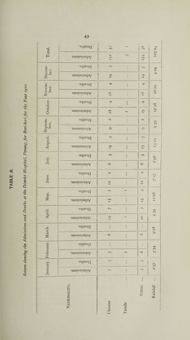 Return showing the. Admissions and Deaths at the District Hospital, Penang, for Beri-berifor the Year 1910. •sl[;boq 1 1 1 1 00 < •*- •SUOISSKUpy *-• co U~1 LA Decem¬ ber. •sqyeofl N A •suotssiiupY 1 o\ : O' Novem¬ ber. •sipnaQ j ^ : j ^ eg •suotssiuipY 1 6 October. •Sq}B9Q ^ : 1 00 <N °0 O' Septem¬ ber. •sq^OQ n : M O' •suoissiuipY o\ : 1 O' lA August. •sq}B9Q 1 ’SUOISSIUipY 10 • ^ l 10 l-H July. •sqiB9Q 00 O' N •suoissiiupY June. •sq;B9Q n : <N CN A •SUOISSIUipY n : >—< May. •sq;B9Q CV) — co ■ 1 iroS •suoissioipY co : rO ►-H April. •sq^B9Q : O' CO •suo|ssuupY O' - 0 M March. •sq;B9Q ; ; * 00 04 O' •suoissiuipY 00 : 1 00 February. •sq;n9Q • : xt- CO io •suoissiuipY 0, 1-1 00 January. •sqp39Q co : 1 en I m •suoissiuipY n : (>• Nationality. Chinese Tamils Rainfall