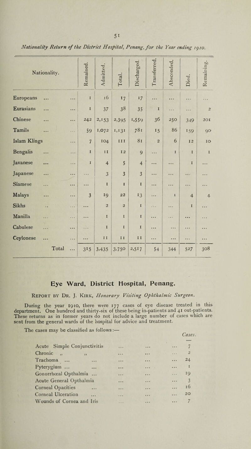 Nationality Return of the District Hospital, Penang, for the Year ending igio. Nationality. -- Remained. Admitted. Total. Discharged. 1 | Transferred. ; Absconded. Died. Remaining. Europeans I 16 ll ‘7 ... ... . . . Eurasians 1 37 38 35 I ... 2 Chinese 242 2A53 2,395 B559 36 250 349 201 Tamils 59 1,072 1,131 78i 15 86 159 9°' Islam Klings 7 104 hi 81 2 6 12 10 Bengalis 1 11 12 9 ... 1 1 1 Javanese 1 4 5 4 ... • • • I ... Japanese 3 3 3 ... ... ... ... Siamese ... I 1 1 ... ... ... ... Malays 3 19 22 13 ... 1 4 Sikhs ... 2 2 1 ... 1 ... Manilla ... 1 1 1 ... ... • • • ... Cabulese I 1 1 ... ... ... • • • Ceylonese ... 11 11 11 ... • « • ... ... Total 3*5 3,435 3,750 2,5! 7 54 344 527 1 308 Eye Ward, District Hospital, Penang. REPORT by Dr. J. Kirk, Honorary Visiting Ophthalmic Surgeon. During the year 1910, there were 177 cases of eye disease treated in this department. One hundred and thirty-six of these being in-patients and 41 out-patients. These returns as in former years do not include a large number of cases which are sent from the general wards of the hospital for advice and treatment. The cases may be classified as follows:— Cases. Acute Simple Conjunctivitis 1 7 Chronic ,, „ 2 Trachoma ... 24 Pyterygium ... 1 Gonorrhoeal Opthalmia ... 19 Acute General Opthalmia 3 Corneal Opacities 16 Corneal Ulceration 20 Wounds of Cornea and Iris 7