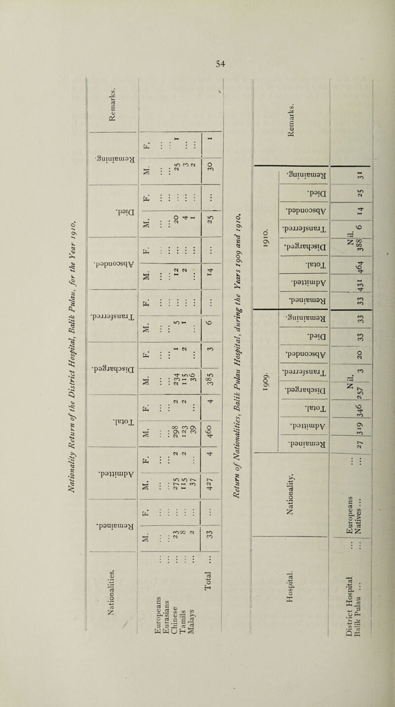 \ u» a 6 | •§UiaiBUI3>J • tx. • • 1 s • • 1 •2uiu|nuio^[ fxi • • • *m m • § • K, s •paxisjsuuij^ NO Cxi • • • • * On •paSjnqosiQ *7- OO ^ 00 o cq cq tJ- s : • •poypiupy tJ 1-* •a s' oo co On : On cq co O NO •poyquipy i—* co • vN •pouiBuis^j; CM cq cq •payquipy Cxi • • Tt ^ ' • • s l m iO : cq >1 CO CM 5 a to , oq >h -l-> n c o in •psuiBiua^j Cxi ■ . . . • * -4—* aJ European Natives ... CO 00 : cq cq CO CO s ; ; Nationalities. v s J Europeans Eurasians Chinese Tamils Malays Total ... • 1 Hospital. District Hospital Balik Pulau ...