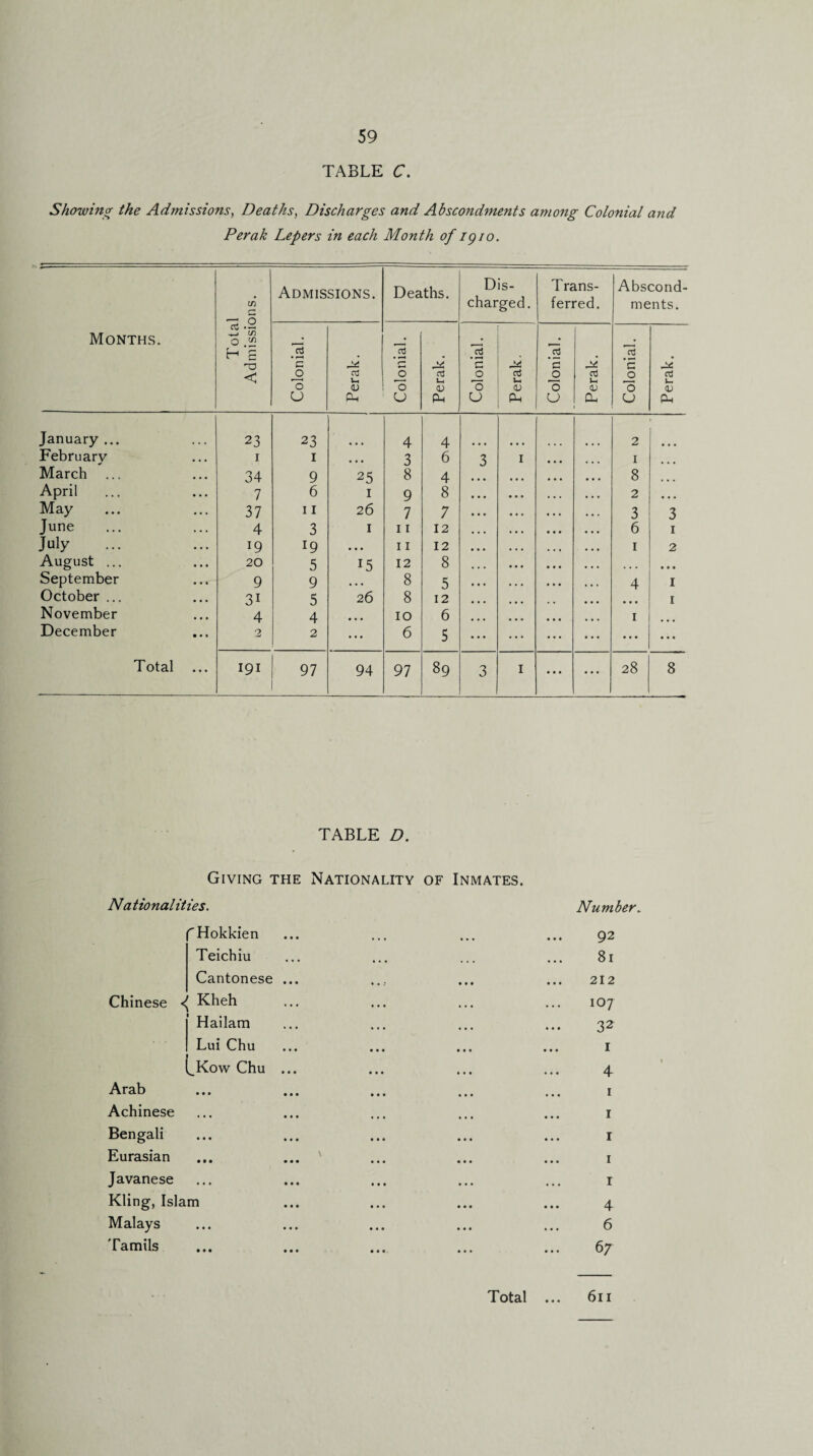 TABLE C. Showing the Admissions, Deaths, Discharges and Abscondments among Colonial and Perak Lepers in each Month of igio. Months. Total Admissions. Admissions. Deaths. Dis¬ charged. Trans¬ ferred. Abscond¬ ments. Colonial. Perak. Colonial. Perak. Colonial. Perak. Colonial. Perak. Colonial. Perak. January... 23 23 4 4 2 February 1 I • • • 3 6 3 1 1 March ... 34 9 25 8 4 • • • • • • 8 April 7 6 1 9 8 • • • 2 ... May 37 11 26 7 7 • . • 3 3 June 4 3 1 11 12 6 1 July ... 19 19 ... 11 12 ... 1 2 August ... 20 5 15 12 8 • • • ... • • • September 9 9 8 5 • • • 4 1 October ... 3i 5 26 8 12 1 November 4 4 ... 10 6 1 December 2 2 ... 6 5 ... ... • • • Total 191 97 94 97 89 3 1 ... ... 28 8 TABLE D. Giving the Nationality of Inmates. Nationalities. ''Hokkien Teichiu Cantonese ... Chinese ^ Kheh Hailam Lui Chu t_Kow Chu ... Arab Achinese Bengali Eurasian ... ... ' Javanese Kling, Islam Malays Tamils Number„ 92 81 212 107 32 I 4 1 1 r 1 r 4 6 67 Total ... 611