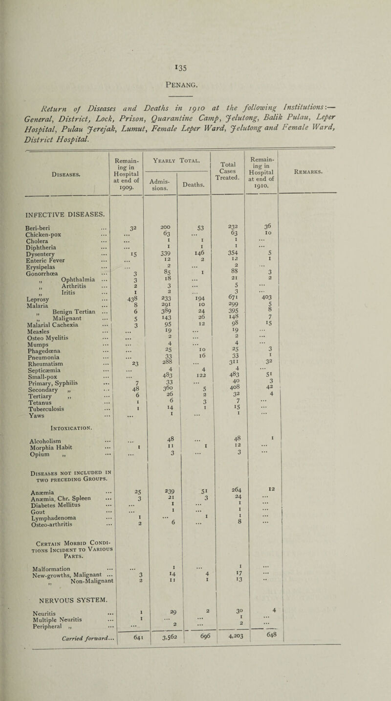 Penang. Return of Diseases and Deaths in igio at the following Institutions-.— General, District, Lock, Prison, Quarantine Camp, Jelutong, Balik Pulau, Leper Hospital, Pulau Jerejak, Lumut, Female Leper Ward, Jelutong and Lemale Ward, District Hospital. Diseases. Remain¬ ing in Hospital at end of 1909. INFECTIVE DISEASES. Beri-beri Chicken-pox Cholera Diphtheria Dysentery Enteric Fever Erysipelas Gonorrhoea Ophthalmia Arthritis Iritis Leprosy Malaria „ Benign Tertian ,, Malignant Malarial Cachexia Measles Osteo Myelitis Mumps Phagedcena Pneumonia Rheumatism Septicaemia Small-pox Primary, Syphilis Secondary „ Tertiary ,, Tetanus Tuberculosis Yaws Intoxication. Alcoholism Morphia Habit Opium ,, Diseases not included in TWO PRECEDING GROUPS. Anaemia Anaemia, Chr. Spleen Diabetes Mellitus Gout Lymphadenoma Osteo-arthritis Certain Morbid Condi¬ tions Incident to Various Parts. Malformation New-growths, Malignant ... Non-Malignant NERVOUS SYSTEM. Neuritis Multiple Neuritis Peripheral ,, Carried forward. 32 15 3 3 2 438 8 6 S 3 Yearly Total. 23 7 48 6 1 1 25 3 1 2 3 2 Admis¬ sions. 200 63 1 1 339 12 2 85 18 3 2 233 291 389 143 95 19 2 4 25 33 288 4 483 33 360 26 6 14 I 48 11 3 Deaths. 239 21 I 1 I 14 II 29 2 641 3.562 53 1 1 146 2 194 10 24 26 12 10 16 4 122 5 2 3 1 Total Cases Treated. 51 3 4 1 232 63 1 1 354 12 2 88 21 5 3 671 299 395 148 98 19 2 4 25 33 311 4 483 40 408 32 7 IS 1 48 12 3 264 24 1 1 1 8 Remain¬ ing in Hospital at end of 1910, I 17 13 30 1 2 696 4,203 36 10 5 1 3 2 403 5 8 7 15 3 1 32 5i 3 42 1 4 12 648 Remarks.