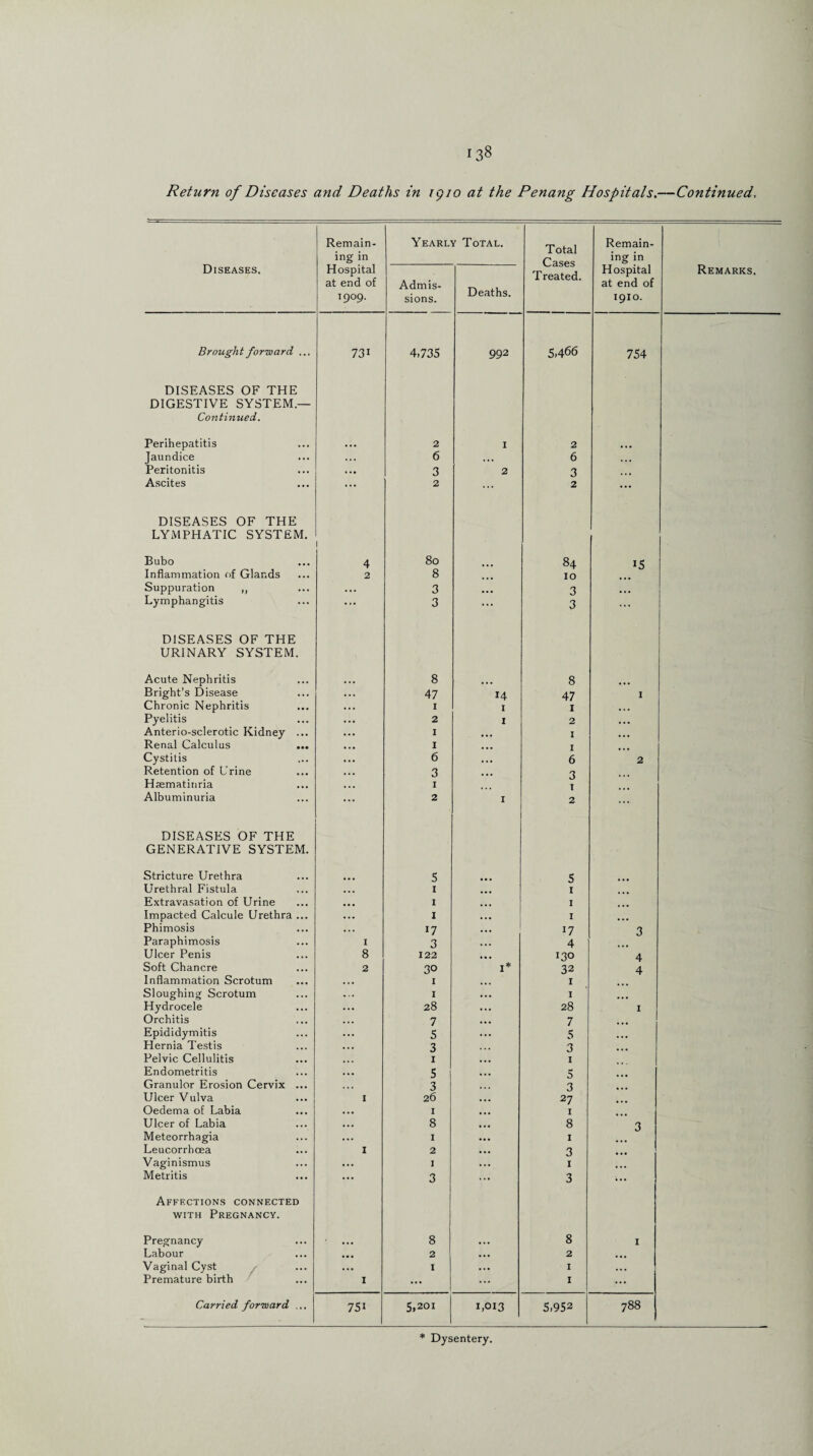 Remain¬ ing in Yearly Total. Total Cases T reated. Remain¬ ing in Diseases. Hospital at end of 1909. Admis¬ sions. Deaths. Hospital at end of 1910. Remarks, Brought forward ... 731 4,735 992 5,466 754 DISEASES OF THE DIGESTIVE SYSTEM.— Continued. Perihepatitis • • • 2 I 2 Jaundice • . • 6 ... 6 ... Peritonitis • .. 3 2 3 Ascites ••• 2 2 ... DISEASES OF THE LYMPHATIC SYSTEM. Bubo 4 80 84 15 Inflammation of Glands 2 8 10 Suppuration ,, • •• 3 ... 3 ... Lymphangitis ... 3 3 ... DISEASES OF THE URINARY SYSTEM. Acute Nephritis Bright's Disease ... 8 8 47 14 47 1 Chronic Nephritis 1 I 1 ... Pyelitis 2 I 2 ... Anterio-sclerotic Kidney ... 1 ... I ... Renal Calculus ... 1 ... I Cystitis • . . 6 • . . 6 2 Retention of Urine 3 ... 3 Hcematinria 1 I Albuminuria ••• 2 I 2 .... DISEASES OF THE GENERATIVE SYSTEM. Stricture Urethra 5 5 Urethral Fistula • • • 1 ... 1 Extravasation of Urine • • • 1 ... 1 Impacted Calcule Urethra ... ... 1 ... I Phimosis . . . 17 17 3 Paraphimosis I 3 ... 4 Ulcer Penis 8 122 ... 130 4 Soft Chancre 2 30 I* 32 4 Inflammation Scrotum • . • 1 ... I Sloughing Scrotum ... I ... 1 ... Hydrocele ... 28 ... 28 1 Orchitis 7 . • • 7 Epididymitis ... 5 ... 5 Hernia Testis . . . 3 3 Pelvic Cellulitis ... 1 ... 1 Endometritis ... 5 ... 5 Granulor Erosion Cervix ... • • • 3 3 Ulcer Vulva 1 26 • • • 27 Oedema of Labia • . • I ... 1 Ulcer of Labia ... 8 ... 8 3 Meteorrhagia ... 1 ... 1 Leucorrbcea I 2 ... 3 Vaginismus ... 1 ... 1 Metritis ... 3 ... 3 •... Affections connected with Pregnancy. Pregnancy ... 8 ... 8 1 Labour ... 2 . . • 2 ... Vaginal Cyst r ... 1 ... 1 ... Premature birth I ... ... 1 ••• Carried forward ... 75i 5,201 1,013 5,952 788 * Dysentery.