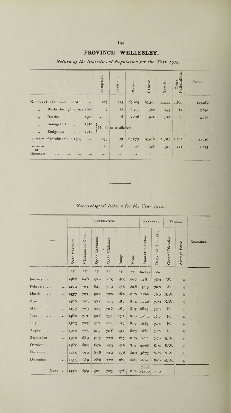 PROVINCE WELLESLEY. Return of the Statistics of Population for the Year igio. Europeans. Eurasians. ! Malays. i Chinese. Tamils. Other 1 Nationalities. Total Number of inhabitants in 1910 267 335 69,109 29,542 22,227 1,809 123,289 „ Births during the year 1910 7 13 2,451 590 499 80 3,640 ,, Deaths „ „ 1910 ... 6 2,016 942 1,152 69 4,185 ,, Immigrants „ 1910 „ Emigrants „ 1910 Number of Inhabitants in 1909 | No data availa 3 | 253 ; 329 ble. 69,079 29,016 21,857 1,682 122,216 Increase 14 6 30 526 370 127 1,073 or Decrease ... ... ... ••• ... Meteorological Return for the Year igio. Temperature. j Rainfall. Winds. Remarks, Solar Maximum. Minimum on Grass. Shade Maximum. Shade Minimum. Range. Mean. 1 Amount in Inches. Degree of Humidity. General Direction. Average Force. °F °F °F °F °F °F Inches. 0/0 January 148-8 69-8 900 7i-5 18-5 807 1281 78-0 W. 4 February ... H5'o 70-1 89-7 71-9 17-8 8o-8 I9-I5 76-0 W. 4 March 1437 70-1 900 72-0 180 8ro 27-66 76-0 N.W. 4 April 148-6 70-3 90-5 727 182 8i-4 11-40 74-0 N.W. 4 May 1457 7°'3 90-9 72'6 18-3 817 28-29 75o N. 4 June 148-0 711 90-6 73’4 172 82'0 20T3 76-0 N. 4 July . i50-3 70‘S 91-1 72-4 18-7 817 16-89 74-o N. 4 August 150-0 70-4 91-9 72-8 19-1 82-3 1680 72-0 N. 5 September I50*0 68-9 9i-3 726 187 81-9 IO’II 75'o S.W. 4 October 1480 69-4 89-9 72-3 176 8ri 27-66 8i-o S.W. 4 November 142-0 69-2 87-8 72-2 15-6 800 3875 84-0 N.W. 3 December I44'3 C\ GO vO* 88-6 72-2 16-4 80-4 2605 82-0 N.W. 4 Total Mean ... 147-0 69-9 90-1 72-3 17-8 81'2 25070 77-0