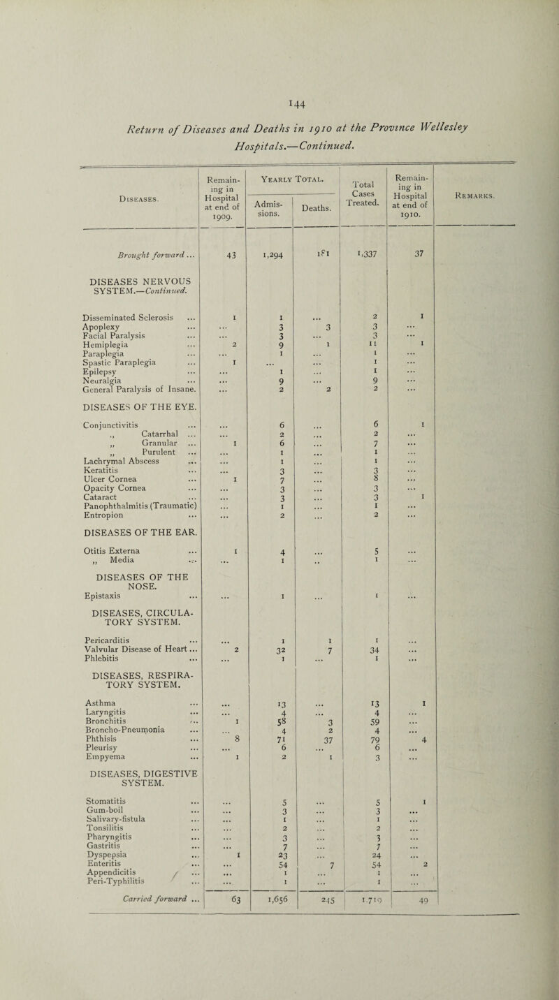 144 Return of Diseases and Deaths in lgio at the Province Wellesley Hospitals.—Continued. Diseases. Brought forward . DISEASES NERVOUS SYSTEM.—Continued. Apoplexy- Facial Paralysis Hemiplegia Paraplegia Epilepsy Neuralgia General Paralysis of Insane. DISEASES OF THE EYE. Conjunctivitis ,, Catarrhal „ Granular Keratitis Opacity Cornea Cataract Entropion DISEASES OF THE EAR. DISEASES OF THE NOSE. DISEASES, CIRCULA¬ TORY SYSTEM. Valvular Disease of Heart... Phlebitis DISEASES, RESPIRA¬ TORY SYSTEM. Asthma Laryngitis Broncho-Pneumonia Phthisis Pleurisy DISEASES, DIGESTIVE SYSTEM. Stomatitis Gum-boil Tonsilitis Pharyngitis Gastritis Enteritis / Carried forward ... Remain¬ ing in Hospital 1909. Yearly Total. Total Cases Treated. Remain¬ ing in at end of 1910. Admis¬ 43 1,294 ifl i,337 37 1 ... 3 3 3 ... ... 3 3 ... 9 CM 1 . .. 1 ... ... ... . • . 1 1 ... ... 9 ... 9 ... • .« 2 2 2 • • • 2 ... 2 ... 1 6 • •. 7 ... ... . • • ... ... ... ... 3 3 ... 7 ... 8 ... 3 ... 3 ... ... 3 ... 3 1 . . . 1 .. • ... ... 2 ... 2 ... 4 ... ... ... 2 32 7 34 ... ... 1 1 13 13 1 ... 4 ... 4 ... ... . . . 4 2 4 ... 8 71 37 79 4 ... 6 6 ... 5 5 1 ... 3 3 ... ... .. . ... ... 2 . . . 2 ... ... 3 ... 3 ... ... 7 ... 7 ... ... ... ... 54 7 54 2 ... ... ... ... 63 1,656 2^5 1.719 49