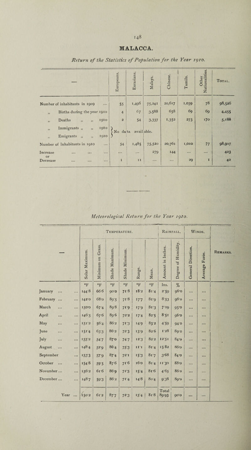 MALACCA Return of the Statistics of Population for the Year igio. Europeans, Eurasians. Malays. Chinese. Tamils. Other Nationalities. Total, Number of inhabitants in 1909 55 1,496 75,241 20,617 1,039 78 98,526 „ Births during the year 1910 4 67 3,588 658 69 69 4,455 „ Deaths „ „ 1910 2 54 3,337 1,352 273 170 5,188 ,, Immigrants „ „ 1910 > No da ta avail able. ,, Emigrants ,, „ 1910 Number of Inhabitants in 1910 54 \1~> 00 75,520 20,761 X,OIO 77 98,907 Increase ... ... 279 144 ... ... 423 or Decrease 1 11 ... 29 1 42 Meteorological Return for the Year igio. — Temperature. Rainfall. Winds. Remarks. Solar Maximum. Minimum on Grass. Shade Maximum. Shade Minimum. Range. Mean. Amount in Inches. Degree of Humidity. General Direction. Average Force. °F °F °F °F °F °F Ins. % January 1448 666 90'o 71-8 <N 60 »—1 814 2'59 96-0 ... February ... I42’0 68-o 89-5 71-8 177 81-9 8-53 96-0 ... March 150-0 67-4 89-8 719 17-9 8i'3 7-09 95-o ... April 146-5 67 6 89-6 72-2 I7'4 C<I 00 8'5i 96-0 ... May 151-2 56-4 86'2 7r3 149 CO N> 4’59 940 ... June 151-4 63-3 86-2 72-3 I3-9 826 1-28 890 ... July . 155-2 54'7 870 74-7 12-3 82-2 12-51 O 00 August 148-4 52-9 86-4 75'3 in 81-4 1582 86-o ... September 1 S3‘3 57-9 87-4 72-1 15’3 8i’7 3-68 84-0 ... October i54'8 595 876 71-6 i6'o 814 11-30 88-o ... November... 156-2 616 86-9 71-5 I5-4 8r6 4'65 860 ”* December ... 148-7 593 86-2 71-4 14-8 8o'4 9-38 89-0 .... Total Year ... 150-2 6l'2 87-7 72-3 I5-4 8i-8 8993 90-0 ... ...