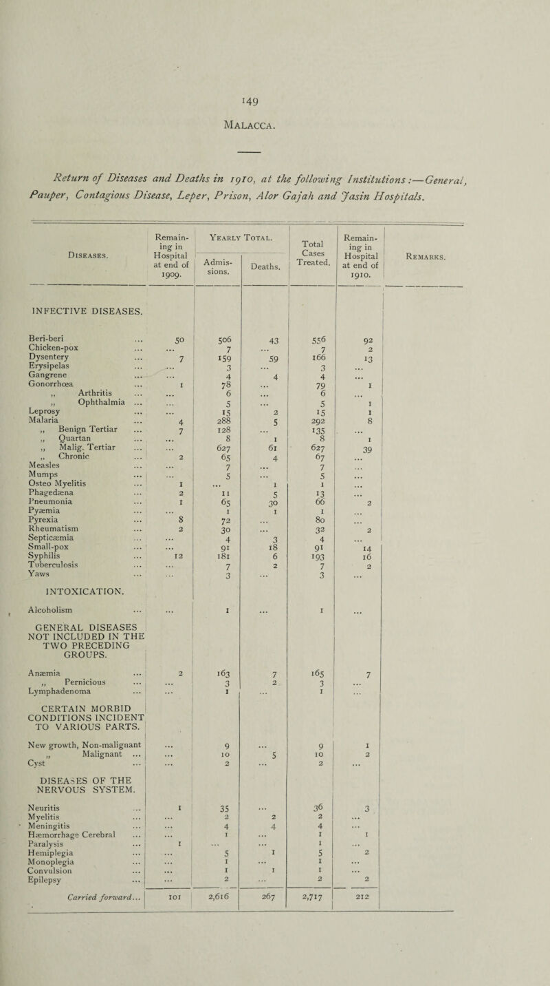 Malacca. Return of Diseases and Deaths in igio, at the following Institutions:—General, Pauper, Contagious Disease, Leper, Prison, Alor Gajah and Jasin Hospitals. Diseases. Remain¬ ing in Yearly Total. Total Cases Treated. Remain¬ ing in Hospital at end of 1909. Admis¬ sions. Deaths. Hospital at end of 1910. Remarks. INFECTIVE DISEASES. Beri-beri 50 506 43 556 92 1 1 Chicken-pox • • . 7 7 2 Dysentery 7 159 59 166 13 Erysipelas 3 3 Gangrene .. • 4 4 4 ... Gonorrhoea 1 78 79 I ,, Arthritis • • • 6 6 ,, Ophthalmia ... 5 ... 5 1 Leprosy ... 15 2 15 1 Malaria 4 288 5 292 8 ,, Benign Tertiar 7 128 i35 ... ,, Quartan 8 1 8 1 ,, Malig. Tertiar 627 61 627 39 ,, Chronic 2 65 4 67 Measles 7 7 | Mumps 5 . . . 5 ... Osteo Myelitis 1 1 1 Phagedaena Pneumonia 2 11 5 13 ... 1 65 30 66 2 Pyaemia ... I I 1 Pyrexia 8 72 80 ... Rheumatism 2 30 ... 32 2 Septicaemia ... 4 3 4 ... Small-pox 9i 18 9i 14 Syphilis 12 181 6 193 l6 Tuberculosis 7 2 7 2 Yaws 3 ... 3 INTOXICATION. Alcoholism ... I ... 1 ... GENERAL DISEASES NOT INCLUDED IN THE TWO PRECEDING GROUPS. Anaemia 2 163 7 165 7 ,, Pernicious 3 2 3 Lymphadenoma I 1 ... CERTAIN MORBID CONDITIONS INCIDENT TO VARIOUS PARTS. New growth, Non-malignant 9 9 1 „ Malignant ... IO 5 10 2 Cyst 2 ... 2 ... DISEASES OF THE NERVOUS SYSTEM. Neuritis 1 35 36 3 Myelitis .... 2 2 2 ... Meningitis ... 4 4 4 Haemorrhage Cerebral ... I ... 1 I Paralysis 1 ... 1 ... Hemiplegia ... 5 1 5 2 Monoplegia I ... 1 ... Convulsion ... 1 1 1 ... Epilepsy ... 2 ... 2 2