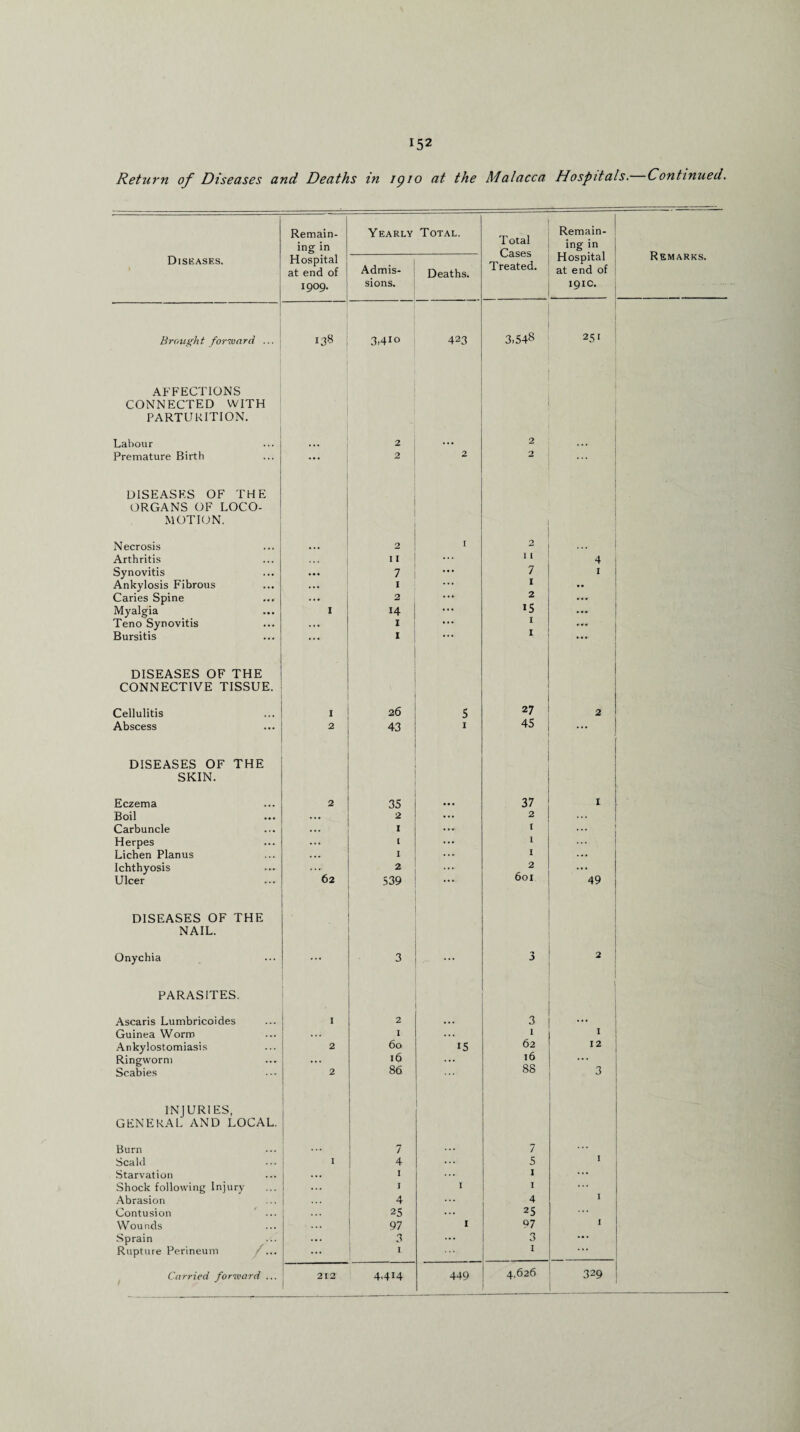 Return of Diseases and Deaths in igio at the Malacca Hospitals. Continued. Remain¬ ing in Yearly Total. Total Cases Treated. Remain¬ ing in Hospital at end of 191c. Remarks. Diseases. Hospital at end of 1909. Admis¬ sions. Deaths. Brough t forward ... 138 3,410 423 3,548 251 AFFECTIONS CONNECTED WITH PARTURITION. Labour ... 2 ... 2 ... Premature Birth ... 2 2 0 DISEASES OF THE ORGANS OF LOCO¬ MOTION. Necrosis ... 2 I 2 Arthritis 11 I I 4 Synovitis ... 7 7 1 Ankylosis Fibrous ... 1 I Caries Spine ... 2 2 ... Myalgia I 14 15 . r. Teno Synovitis ... 1 I • * * Bursitis ... I I • ... DISEASES OF THE CONNECTIVE TISSUE. Cellulitis I 26 5 27 2 Abscess 2 43 1 45 ... DISEASES OF THE SKIN. Eczema 2 35 37 1 Boil ... 2 2 Carbuncle 1 t ... Herpes l 1 Lichen Planus I 1 Ichthyosis 62 2 2 Ulcer 539 601 49 DISEASES OF THE NAIL. Onychia 3 ... •y 3 2 PARASITES. Ascaris Lumbricoides I 2 ... 3 Guinea Worm I ... I 1 Ankylostomiasis 2 60 15 62 12 Ringworm ... 16 ... 16 Scabies 2 86 88 3 INJURIES, GENERAL AND LOCAL. Burn ... 7 7 Scald 1 4 5 I Starvation ... 1 1 ... Shock following Injury ... 1 I I ... Abrasion ... 4 4 I Contusion 25 ... 25 Wounds 97 1 Q7 I Sprain ... 3 ... 3 ... Rupture Perineum /... ... 1 I ... Carried forward ... 2X2 4,414 449 4,626 329 _