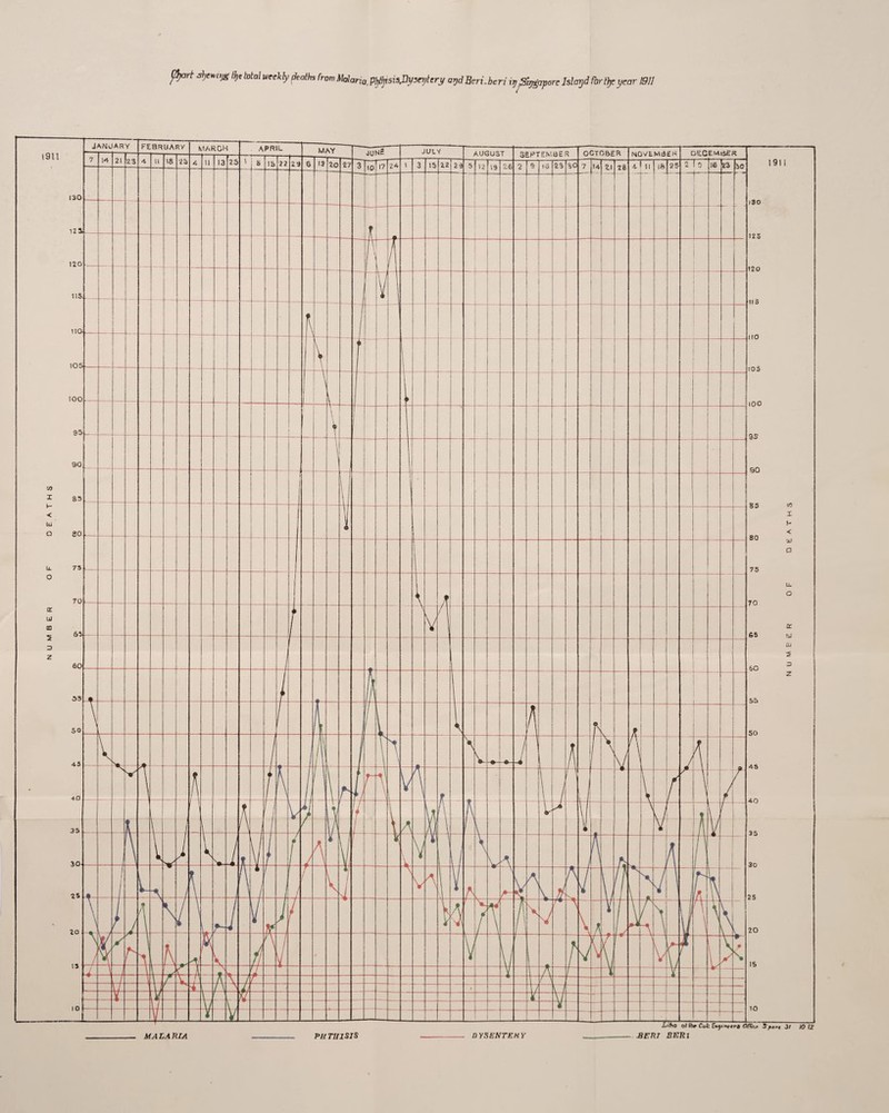 jfyart jjemtjg fyt total weekly deaths from Malaria, pijtfjisisJJpnjtcry arjdBeri.beri ijrfirjQyorc Islayd For t)je year 1911