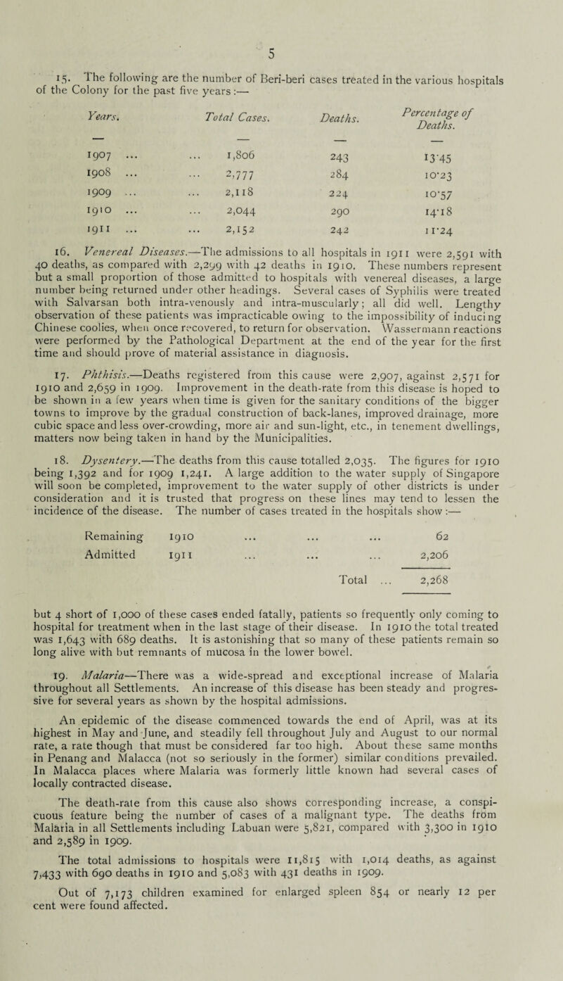 I5* ^ The following are the number of Beri-beri cases treated in the various hospitals of the Colony for the past five years:— Years. Total Cases. Deaths. Percentage of Deaths. 1907 1908 ... 1,806 2,777 243 284 I3‘45 10-23 1909 ... 2,118 224 10-57 1910 ... 2,044 2 go 14-18 1911 2,152 242 11-24 16. Venereal Diseases.—The admissions to all hospitals in 1911 were 2,591 with 40 deaths, as compared with 2,299 with 42 deaths in 1910. These numbers represent but a small proportion of those admitted to hospitals with venereal diseases, a large number being returned under other headings. Several cases of Syphilis were treated with Salvarsan both intra-venously and intra-muscularly; all did well. Lengthy observation of these patients was impracticable owing to the impossibility of inducing Chinese coolies, when once recovered, to return for observation. Wassermann reactions were performed by the Pathological Department at the end of the year for the first time and should prove of material assistance in diagnosis. 17. Phthisis.—Deaths registered from this cause were 2,907, against 2,571 for 1910 and 2,659 in 1909. Improvement in the death-rate from this disease is hoped to be shown in a few years when time is given for the sanitary conditions of the bigger towns to improve by the gradual construction of back-lanes, improved drainage, more cubic space and less over-crowding, more air and sun-light, etc., in tenement dwellings, matters now being taken in hand by the Municipalities. 18. Dysentery.—The deaths from this cause totalled 2,035. The figures for 1910 being 1,392 and for 1909 1,241. A large addition to the water supply of Singapore will soon be completed, improvement to the water supply of other districts is under consideration and it is trusted that progress on these lines may tend to lessen the incidence of the disease. The number of cases treated in the hospitals show :— Remaining 1910 ... ... ... 62 Admitted 1911 ... ... ... 2,206 Total ... 2,268 but 4 short of 1,000 of these cases ended fatally, patients so frequently only coming to hospital for treatment when in the last stage of their disease. In 1910 the total treated was 1,643 with 689 deaths. It is astonishing that so many of these patients remain so long alive with but remnants of mucosa in the lower bowel. 19. Malaria—There was a wide-spread and exceptional increase of Malaria throughout all Settlements. An increase of this disease has been steady and progres¬ sive for several years as shown by the hospital admissions. An epidemic of the disease commenced towards the end of April, was at its highest in May and June, and steadily fell throughout July and August to our normal rate, a rate though that must be considered far too high. About these same months in Penang and Malacca (not so seriously in the former) similar conditions prevailed. In Malacca places where Malaria was formerly little known had several cases of locally contracted disease. The death-rate from this cause also shows corresponding increase, a conspi¬ cuous feature being the number of cases of a malignant type. The deaths from Malaria in all Settlements including Labuan were 5,821, compared with 3)3°° 1910 and 2,589 in 1909. The total admissions to hospitals were 11,815 with 1,014 deaths, as against 7,433 with 690 deaths in 1910 and 5,083 with 431 deaths in 1909. Out of 7,173 children examined for enlarged spleen 854 or nearly 12 per cent were found affected.