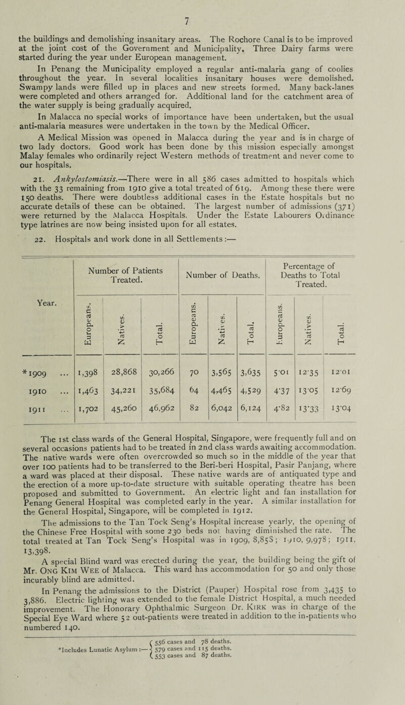 the buildings and demolishing insanitary areas. The Rochore Canal is to be improved at the joint cost of the Government and Municipality. Three Dairy farms were started during the year under European management. In Penang the Municipality employed a regular anti-malaria gang of coolies throughout the year. In several localities insanitary houses were demolished. Swampy lands were filled up in places and new streets formed. Many back-lanes were completed and others arranged for. Additional land for the catchment area of the water supply is being gradually acquired. In Malacca no special works of importance have been undertaken, but the usual anti-malaria measures were undertaken in the town by the Medical Officer. A Medical Mission was opened in Malacca during the year and is in charge of two lady doctors. Good work has been done by this mission especially amongst Malay females who ordinarily reject Western methods of treatment and never come to our hospitals. 21. Ankylostomiasis.—There were in all 586 cases admitted to hospitals which with the 33 remaining from 1910 give a total treated of 619. Among these there were 150 deaths. There were doubtless additional cases in the Estate hospitals but no accurate details of these can be obtained. The largest number of admissions (371) were returned by the Malacca Hospitals. Under the Estate Labourers Ordinance type latrines are now being insisted upon for all estates. 22. Hospitals and work done in all Settlements :— Year. Number of Patients Treated. Number of Deaths. Percentage of Deaths to Total Treated. Europeans. Natives. Total. Europeans. Natives. Total. Europeans. Natives. 1 Total. *1909 L398 28,868 30,266 70 3,565 3,635 501 1235 12'01 1910 1,463 34,221 35,684 64 4,465 4,529 4’37 13-05 12-69 1911 I,7°2 45,260 46,962 82 6,042 6,124 CO 13*33 13-04 The 1st class wards of the General Hospital, Singapore, were frequently full and on several occasions patients had to be treated in 2nd class wards awaiting accommodation. The native wards were often overcrowded so much so in the middle of the year that over IOO patients had to be transferred to the Beri-beri Hospital, Pasir Panjang, where a ward was placed at their disposal. These native wards are of antiquated type and the erection of a more up-to-date structure wdth suitable operating theatre has been proposed and submitted to Government. An electric light and fan installation for Penang General Hospital was completed early in the year. A similar installation for the General Hospital, Singapore, will be completed in 1912. The admissions to the Tan Tock Seng’s Hospital increase yearly, the opening of the Chinese Free Hospital with some 230 beds not having diminished the rate. The total treated at Tan Tock Seng’s Hospital was in 1909,8,858; 1910,9,978; 1911. I3,398- A special Blind ward was erected during the year, the building being the gift of Mr. Ong Kim Wee of Malacca. This ward has accommodation for 50 and only those incurably blind are admitted. In Penang the admissions to the District (Pauper) Hospital rose from 3,435 to 3,886. Electric lighting was extended to the female District Hospital, a much needed improvement. The Honorary Ophthalmic Surgeon Dr. Kirk was in charge of the Special Eye Ward where 52 out-patients were treated in addition to the in-patients who numbered 140. includes Lunatic Asylum :— 556 cases and 78 deaths. 579 cases and 115 deaths. 553 cases and 87 deaths.