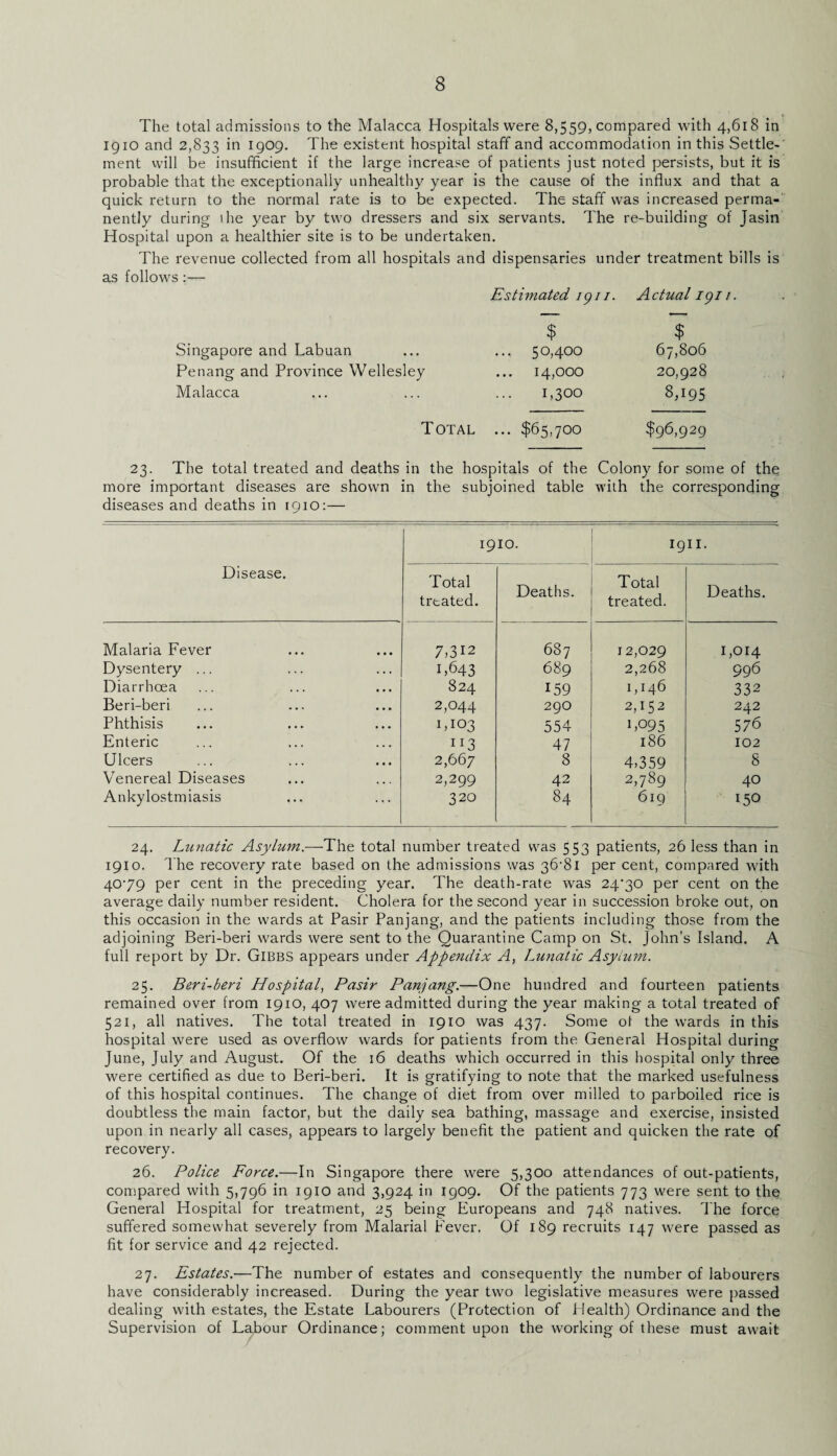 The total admissions to the Malacca Hospitals were 8,559, compared with 4,618 in 1910 and 2,833 in 1909. The existent hospital staff and accommodation in this Settle¬ ment will be insufficient if the large increase of patients just noted persists, but it is probable that the exceptionally unhealthy year is the cause of the influx and that a quick return to the normal rate is to be expected. The staff was increased perma¬ nently during the year by two dressers and six servants. The re-building of Jasin Hospital upon a healthier site is to be undertaken. The revenue collected from all hospitals and dispensaries under treatment bills is as follows:— Estimated 1911. Actual 1911 $ % Singapore and Labuan ... 50,400 67,806 Penang and Province Wellesley ... 14,000 20,928 Malacca 1,300 8A95 Total ... $65,700 $96,929 23. The total treated and deaths in the hospitals of the Colony for some of the more important diseases are shown in the subjoined table with the corresponding diseases and deaths in [910:— Disease. 1910. 1911. Total treated. Deaths. Total treated. Deaths. Malaria Fever 7,312 687 12,029 1,014 Dysentery ... 1,643 689 2,268 996 Diarrhoea 824 159 1,146 332 Beri-beri 2,044 290 2,152 242 Phthisis 1,103 554 1,095 576 Enteric XI3 47 186 102 Ulcers 2,667 8 4,359 8 Venereal Diseases 2,299 42 2,789 40 Ankylostmiasis 320 84 619 150 24. Lunatic Asylum.—The total number treated was 553 patients, 26 less than in 1910. The recovery rate based on the admissions was 36*81 per cent, compared with 40*79 per cent in the preceding year. The death-rate was 24*30 per cent on the average daily number resident. Cholera for the second year in succession broke out, on this occasion in the wards at Pasir Panjang, and the patients including those from the adjoining Beri-beri wards were sent to the Quarantine Camp on St. John’s Island. A full report by Dr. Gibbs appears under Appendix A, Lunatic Asylum. 25. Beri-beri Hospital, Pasir Panjang.—One hundred and fourteen patients remained over from 191O, 407 were admitted during the year making a total treated of 521, all natives. The total treated in 1910 was 437. Some ot the wards in this hospital were used as overflow wards for patients from the General Hospital during June, July and August. Of the 16 deaths which occurred in this hospital only three were certified as due to Beri-beri. It is gratifying to note that the marked usefulness of this hospital continues. The change of diet from over milled to parboiled rice is doubtless the main factor, but the daily sea bathing, massage and exercise, insisted upon in nearly all cases, appears to largely benefit the patient and quicken the rate of recovery. 26. Police Force.—In Singapore there were 5,300 attendances of out-patients, compared with 5,796 in 1910 and 3,924 in 1909. Of the patients 773 were sent to the General Hospital for treatment, 25 being Europeans and 748 natives. The force suffered somewhat severely from Malarial Fever. Of 189 recruits 147 were passed as fit for service and 42 rejected. 27. Estates.—The number of estates and consequently the number of labourers have considerably increased. During the year two legislative measures were passed dealing with estates, the Estate Labourers (Protection of Plealth) Ordinance and the Supervision of Labour Ordinance; comment upon the working of these must await