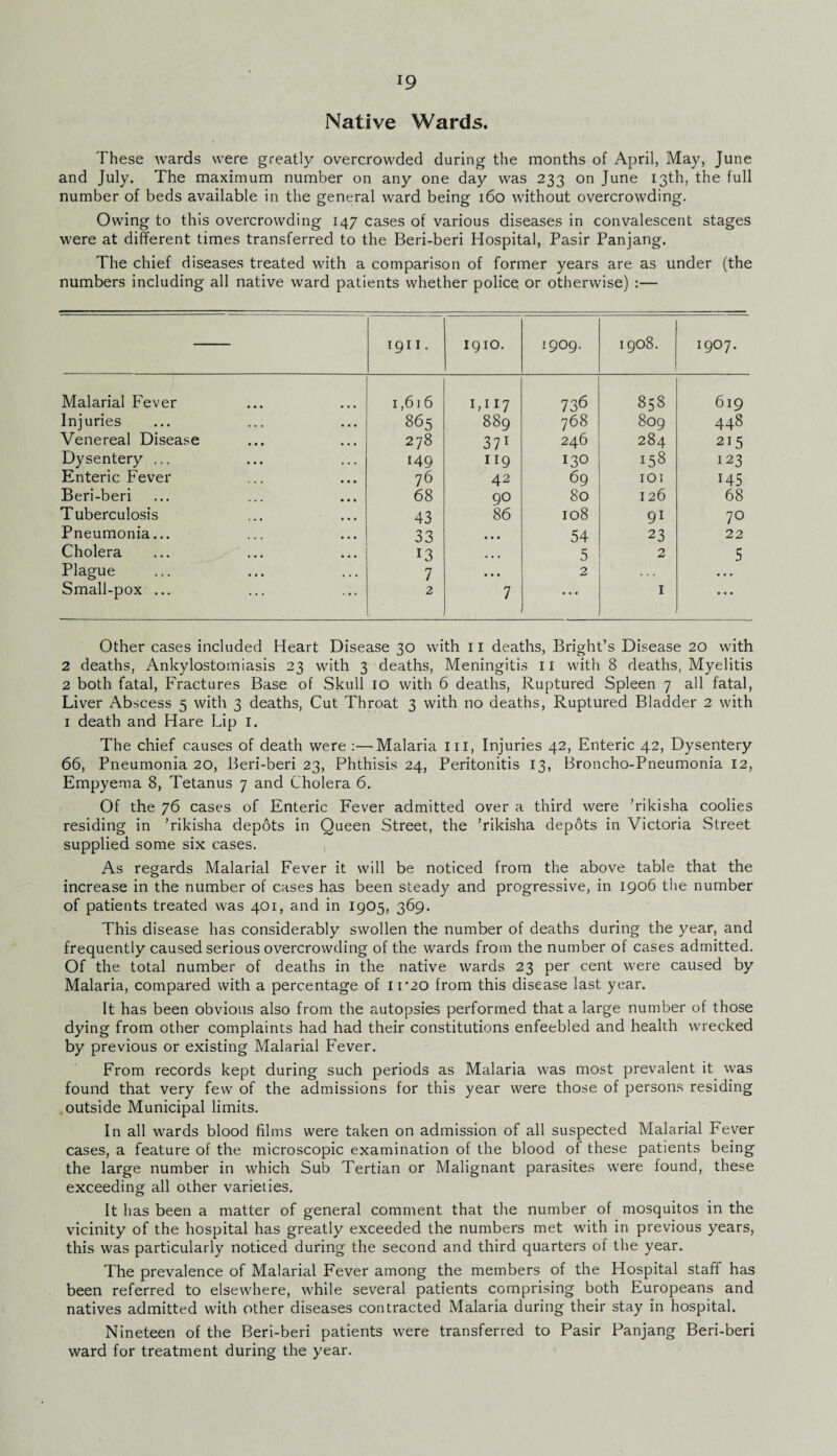 Native Wards. These wards were greatly overcrowded during the months of April, May, June and July. The maximum number on any one day was 233 on June 13th, the full number of beds available in the general ward being 160 without overcrowding. Owing to this overcrowding 147 cases of various diseases in convalescent stages were at different times transferred to the Beri-beri Hospital, Pasir Panjang. The chief diseases treated with a comparison of former years are as under (the numbers including all native ward patients whether police, or otherwise) :— 1911. 1910. 1909. 1908. 1907. Malarial Fever 1,616 1,117 736 853 619 Injuries 865 889 768 809 448 Venereal Disease 278 371 246 284 215 Dysentery ... 149 119 130 158 123 Enteric Fever 76 42 69 IOI 145 Beri-beri 68 90 80 126 68 Tuberculosis 43 86 108 91 70 Pneumonia... 33 • • • 54 23 22 Cholera 13 • • • 5 2 5 Plague 7 • • • 2 Small-pox ... 2 7 • • • 1 • • • Other cases included Heart Disease 30 with 11 deaths, Bright’s Disease 20 with 2 deaths, Ankylostomiasis 23 with 3 deaths, Meningitis 11 with 8 deaths, Myelitis 2 both fatal, Fractures Base of Skull 10 with 6 deaths, Ruptured Spleen 7 all fatal, Liver Abscess 5 with 3 deaths, Cut Throat 3 with no deaths, Ruptured Bladder 2 with 1 death and Hare Lip 1. The chief causes of death were :—'Malaria in, Injuries 42, Enteric 42, Dysentery 66, Pneumonia 20, Beri-beri 23, Phthisis 24, Peritonitis 13, Broncho-Pneumonia 12, Empyema 8, Tetanus 7 and Cholera 6. Of the 76 cases of Enteric Fever admitted over a third were ’rikisha coolies residing in ’rikisha depots in Queen Street, the ’rikisha depots in Victoria Street supplied some six cases. , As regards Malarial Fever it will be noticed from the above table that the increase in the number of cases has been steady and progressive, in 1906 the number of patients treated was 401, and in 1905, 369. This disease has considerably swollen the number of deaths during the year, and frequently caused serious overcrowding of the wards from the number of cases admitted. Of the total number of deaths in the native wards 23 per cent were caused by Malaria, compared with a percentage of ir20 from this disease last year. It has been obvious also from the autopsies performed that a large number of those dying from other complaints had had their constitutions enfeebled and health wrecked by previous or existing Malarial Fever. From records kept during such periods as Malaria was most prevalent it was found that very few of the admissions for this year were those of persons residing .outside Municipal limits. In all wards blood films were taken on admission of all suspected Malarial Fever cases, a feature of the microscopic examination of the blood of these patients being the large number in which Sub Tertian or Malignant parasites were found, these exceeding all other varieties. It has been a matter of general comment that the number of mosquitos in the vicinity of the hospital has greatly exceeded the numbers met with in previous years, this was particularly noticed during the second and third quarters of the year. The prevalence of Malarial Fever among the members of the Hospital staff has been referred to elsewhere, while several patients comprising both Europeans and natives admitted with other diseases contracted Malaria during their stay in hospital. Nineteen of the Beri-beri patients were transferred to Pasir Panjang Beri-beri ward for treatment during the year.