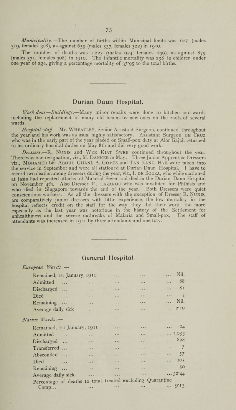 Municipality.—The number of births within Municipal limits was 627 (males 319, females 308), as against 659 (males 337, females 322) in 1910. The number of deaths was 1,223 (males 924, females 299), as agninst 879 (males 571, females 308) in 1910. The infantile mortality was 238 in children under one year of age, giving a percentage mortality of 37*95 to the total births. Durian Baun Hospital. Work done.—Buildings.—Many minor repairs were done to kitchen and wards including the replacement of many old beams by new ones on the roofs of several wards. Hospital staff.—Mr. WHEATLEY, Senior Assistant Surgeon, continued throughout the year and his work was as usual highly satisfactory. Assistant Surgeon DE Cruz who was in the early part of the year placed on Small-pox duty at Alor Gajah returned to his ordinary hospital duties on May 8th and did very good work. Dressers.—R. Nunis and Wee Kiat Swee continued throughout the year. There was one resignation, viz., M. DANKER in May. Three Junior Apprentice Dressers viz., Mohamed bin Abdul Ghani, A. Gomes and Tan Kang Hye were taken into the service in September and were all stationed at Durian Daun Hospital. I have to record two deaths among dressers during the year, viz., I. DE SOUZA, who while stationed at Jasin had repeated attacks of Malarial Fever and died in the Durian Daun Hospital on November 4th. Also Dresser R. LAZAROO who was invalided for Phthisis and who died in Singapore towards the end of the year. . Both Dressers were quiet conscientious workers. As all the dressers with the exception of Dresser R. NUNIS, are comparatively junior dressers with little experience, the low mortality in the hospital reflects credit on the staff for the way they did their work, the more especially as the last year was notorious in the history of the Settlement for unhealthiness and the severe outbreaks of Malaria and Small-pox. The staff of attendants was increased in 1911 by three attendants and one toty. General Hospital. European Wards :— Remained, 1st January, 19n ... ... Nil. Admitted ... ... 88 Discharged ... 81 Died ... 7 Remaining ... ... Nil. Average daily sick ... ... 2-IO ive Wards:— Remained, 1st January, 1911 ... 14 Admitted ... ... 1,033 Discharged ... ... 828 Transferred ... ... 7 Absconded ... ... 57 Died ... ... 105 Remaining ... ... ... 50 Average daily sick ... ••• 32'44 Percentage of deaths to total treated excluding Quarantine Camp... • • • ... 913